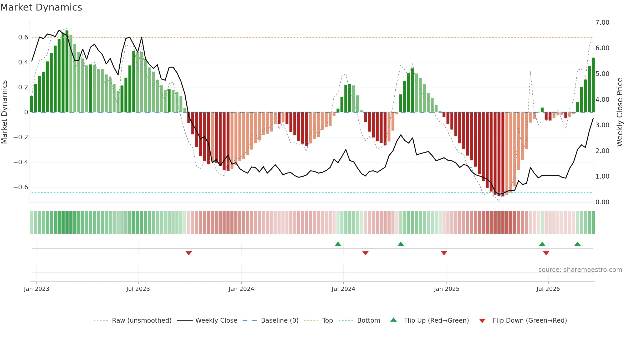 BW weekly Market Dynamics chart, closing 2025-09-19.
