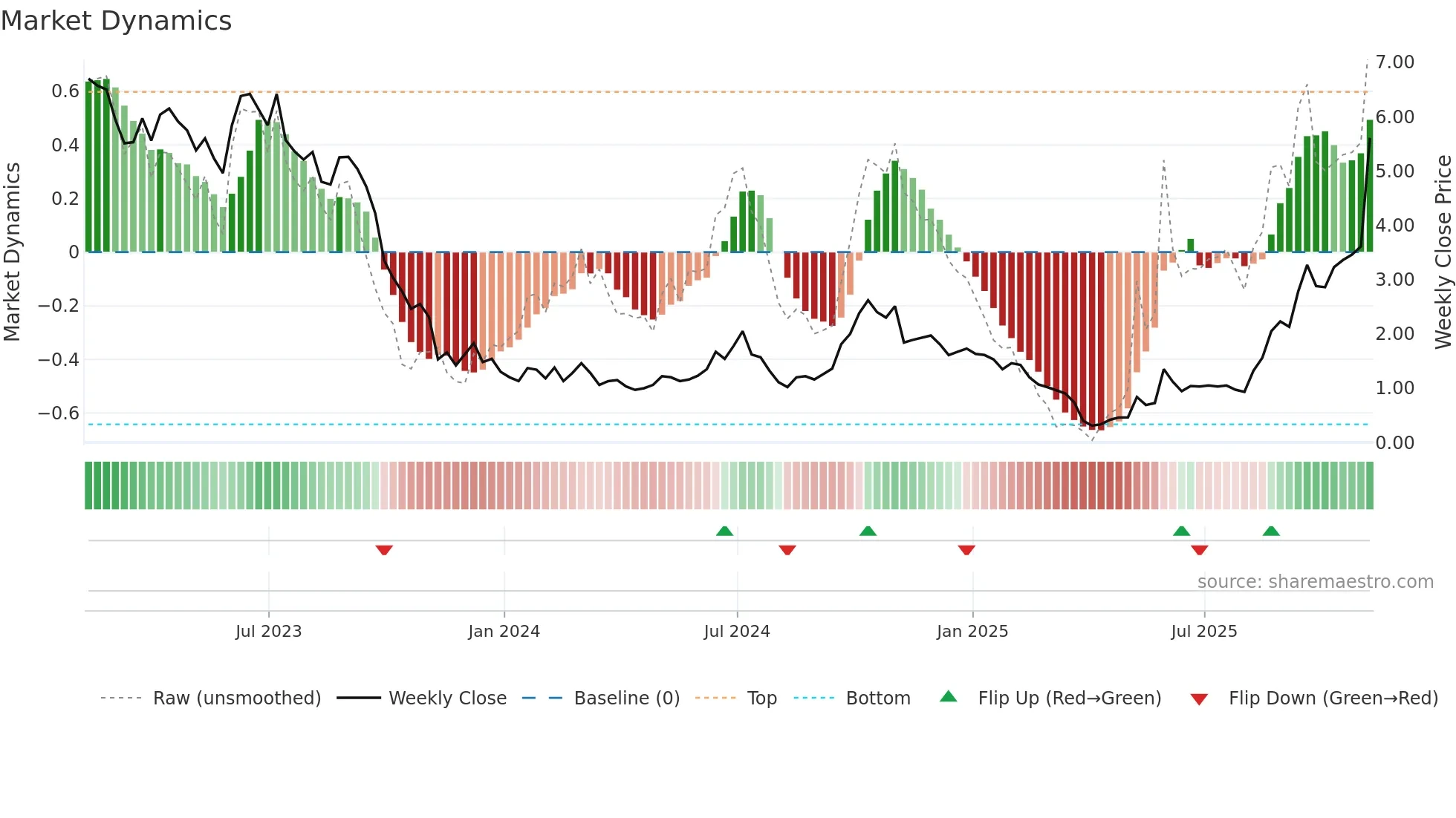 BW weekly Market Dynamics chart