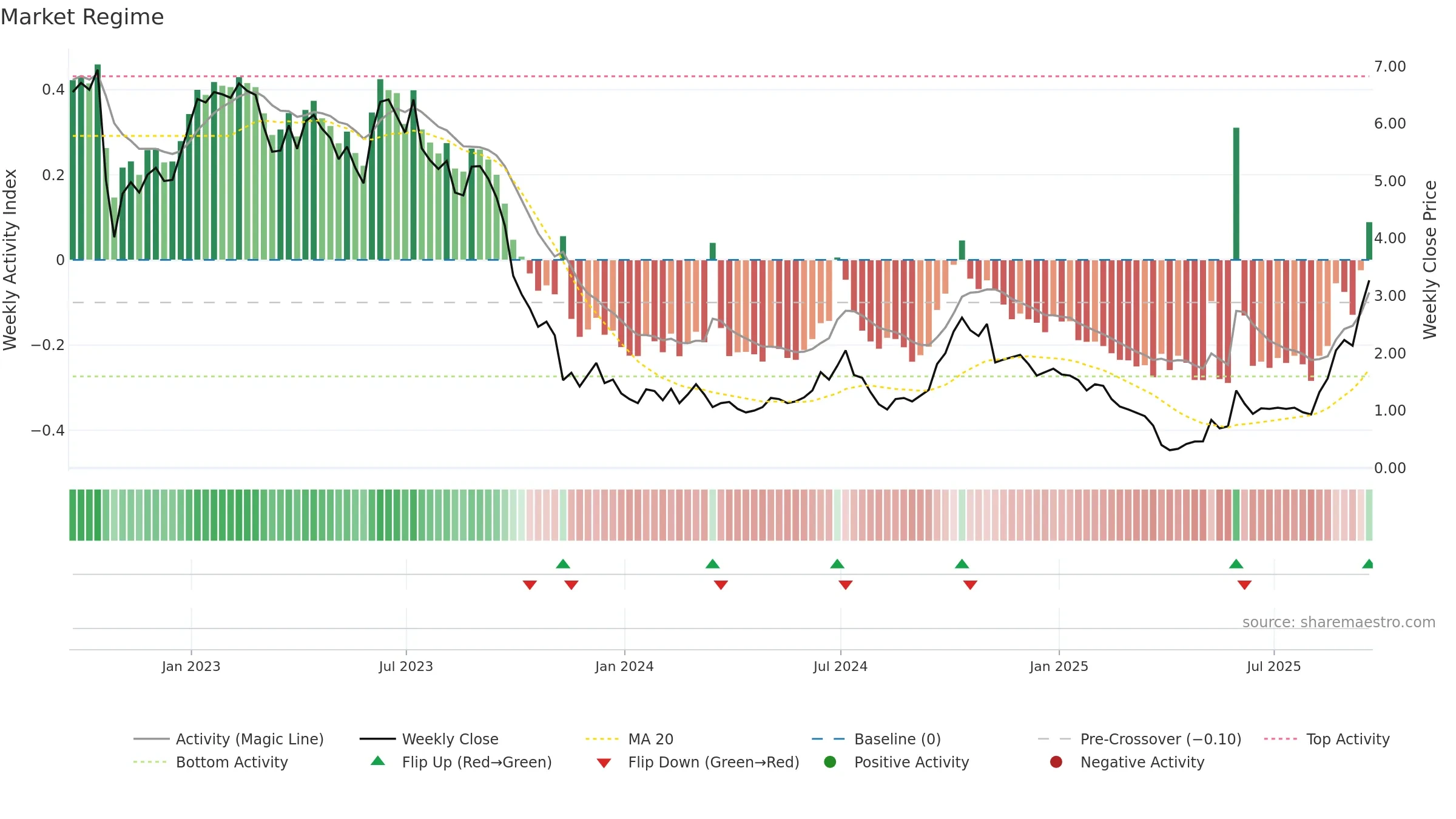 BW weekly Market Snapshot chart, closing 2025-09-19.