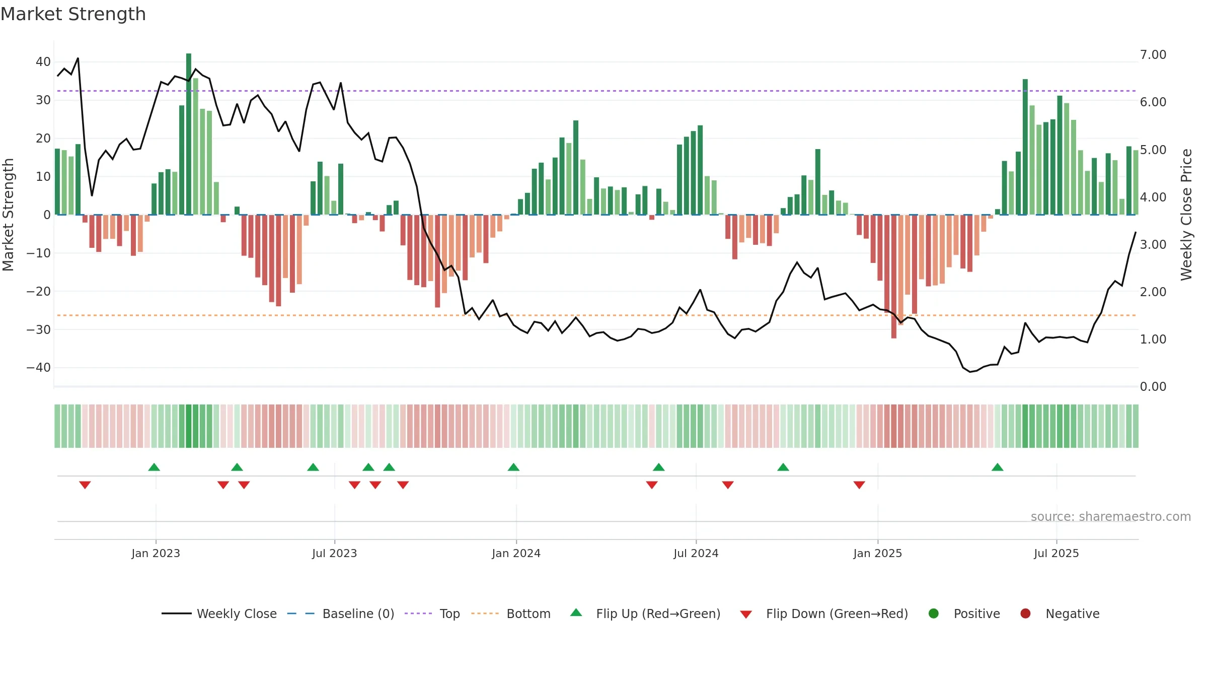 BW weekly Market Strength chart, closing 2025-09-19.