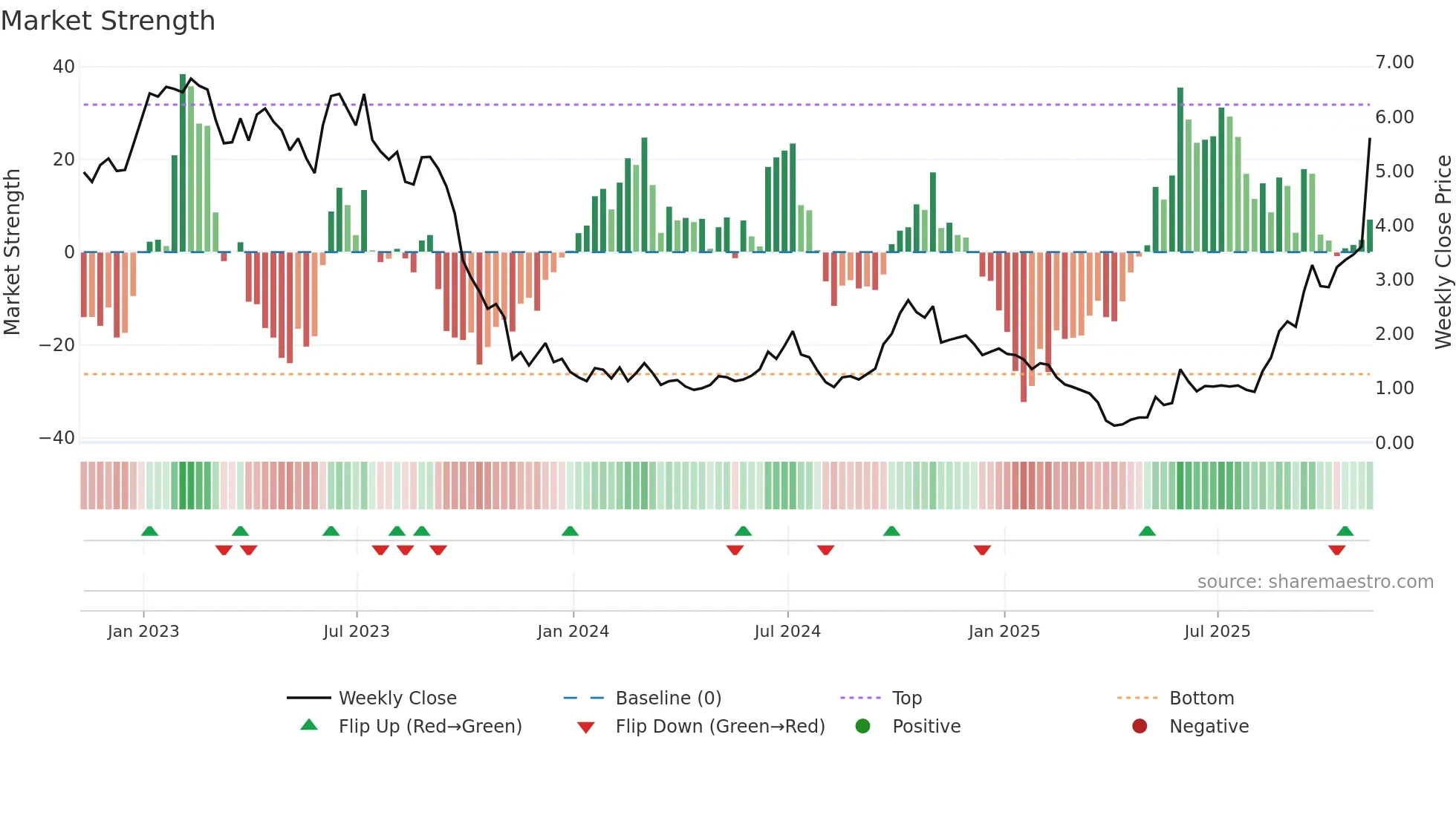 BW weekly Market Strength chart