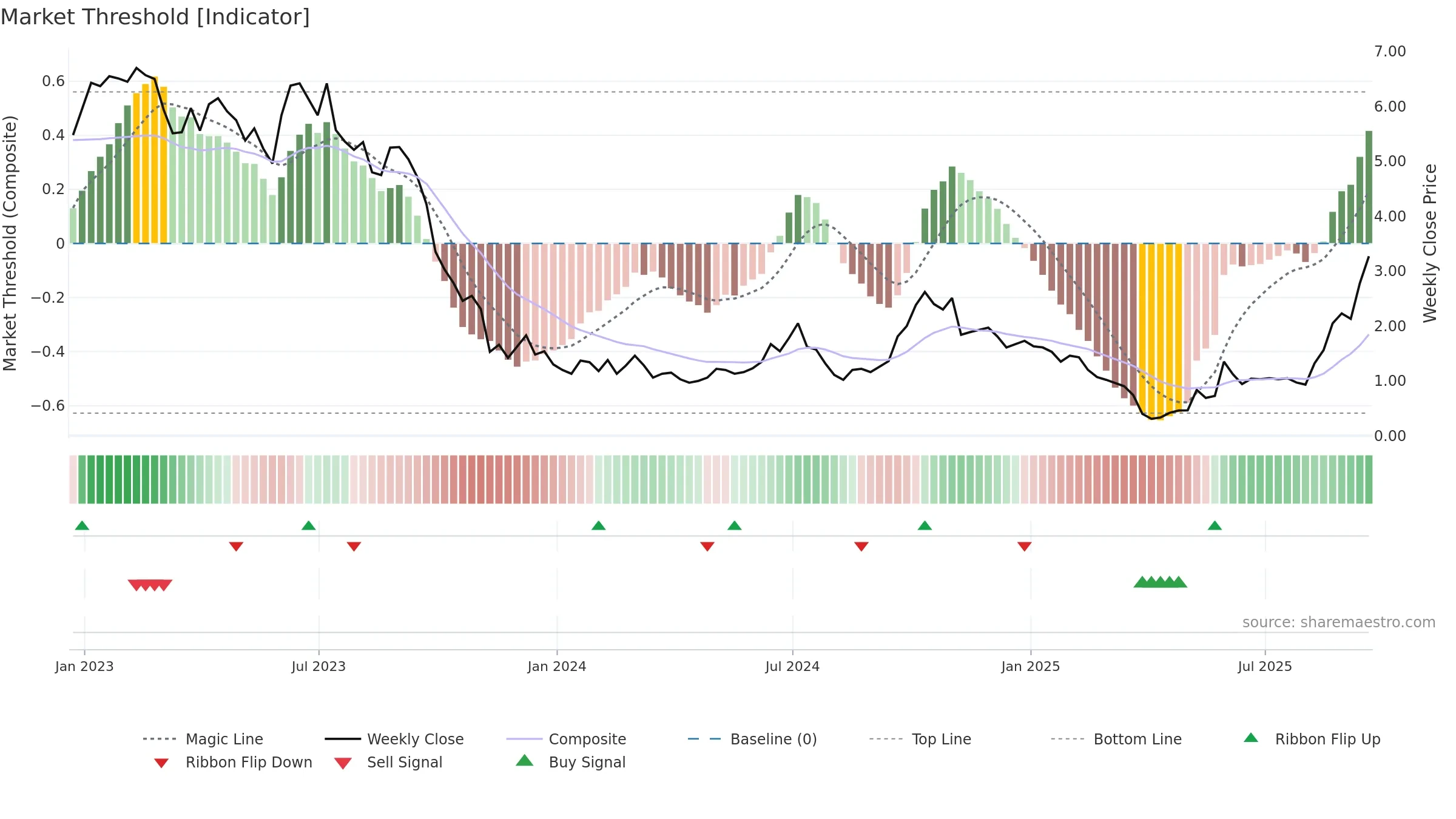 BW weekly Market Threshold chart, closing 2025-09-19.