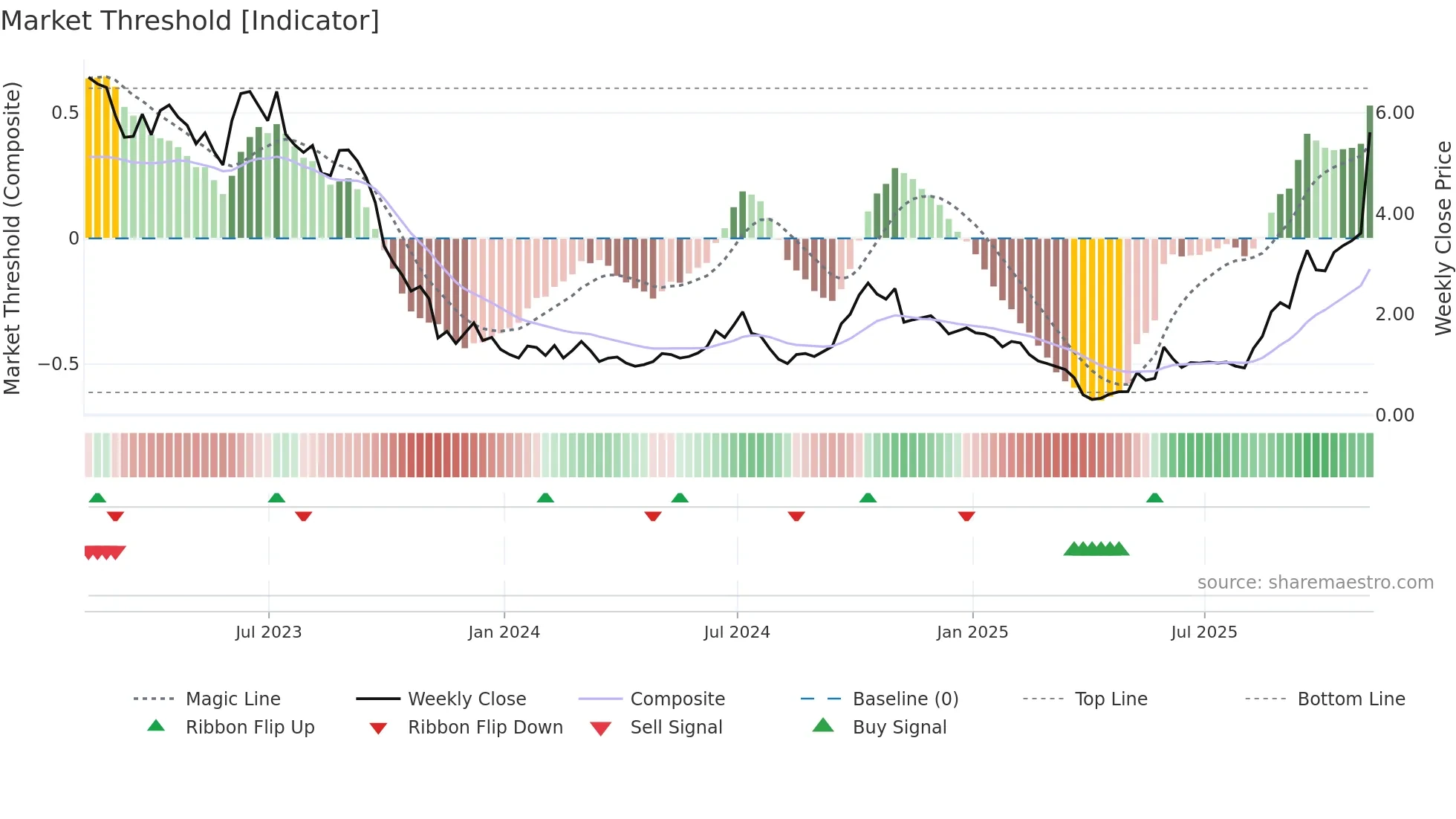 BW weekly Market Threshold chart
