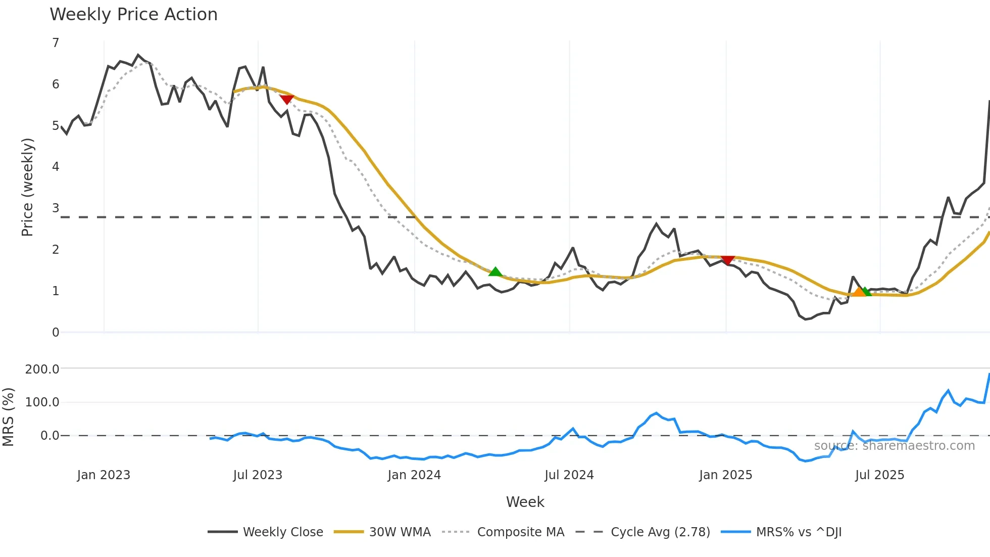 BW weekly Price Action chart, closing 2025-11-07