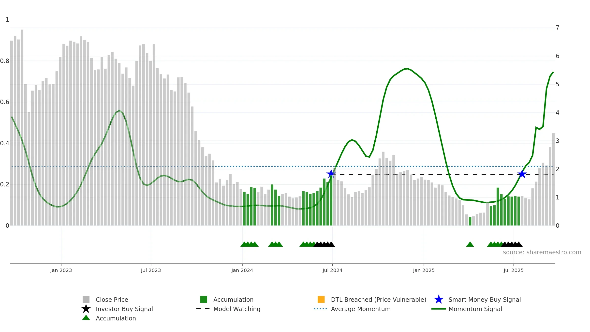 BW weekly Smart Money chart, closing 2025-09-19.