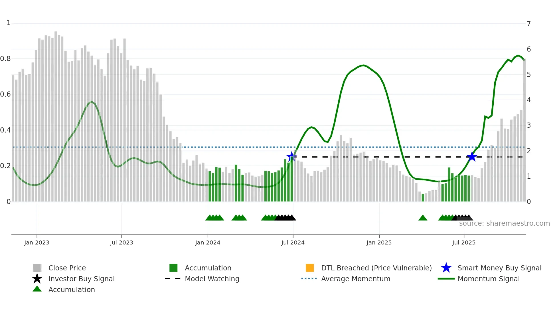 BW weekly Smart Money chart