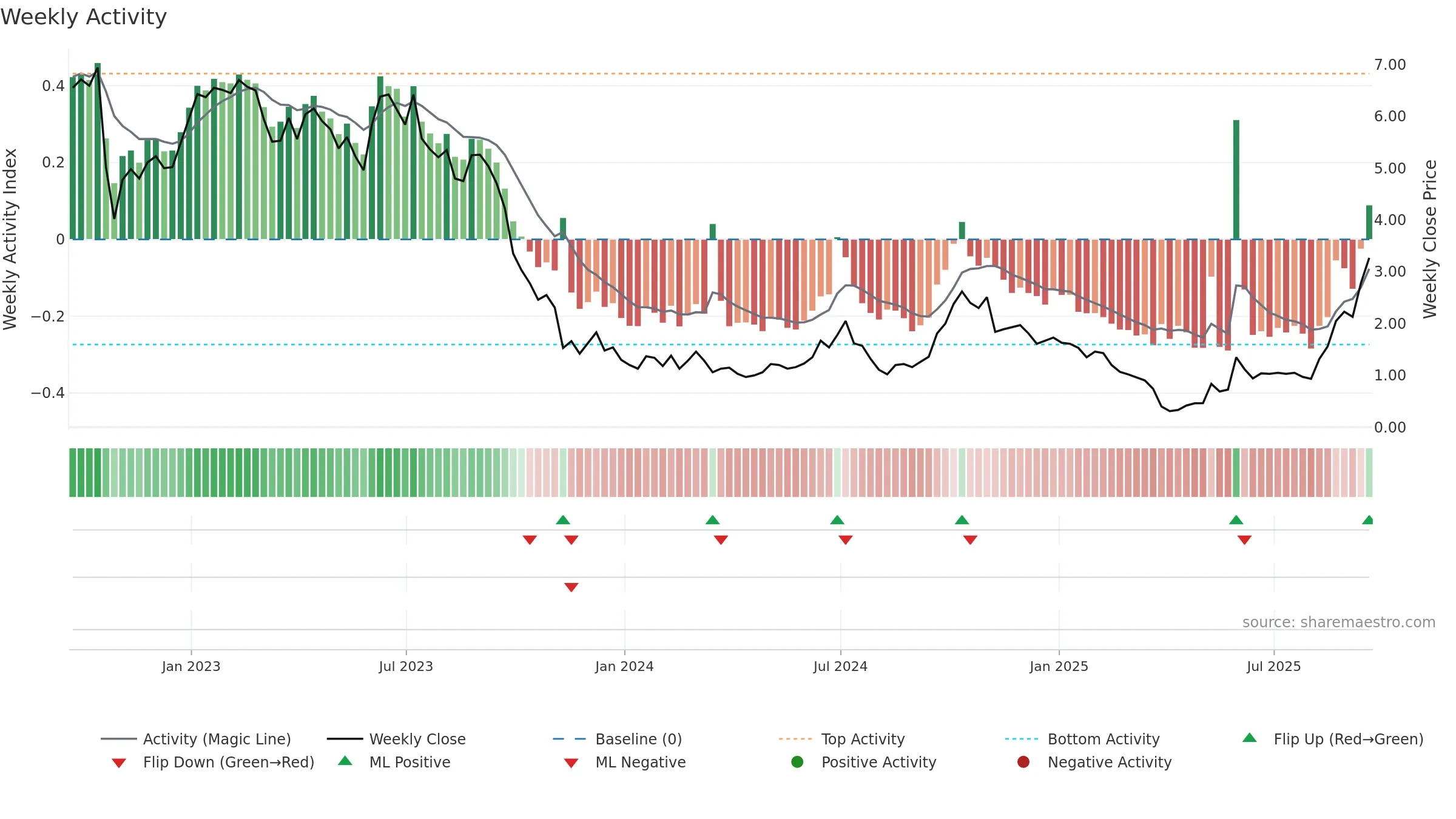 BW weekly Activity chart, closing 2025-09-19.