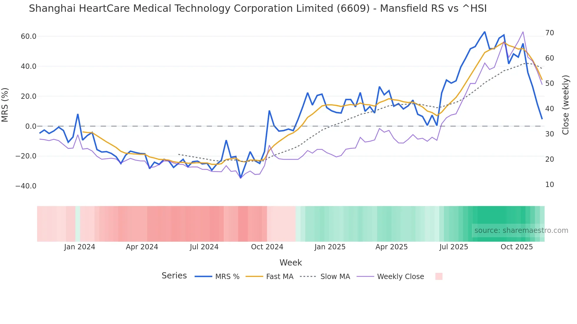 6609 Mansfield Relative Strength chart