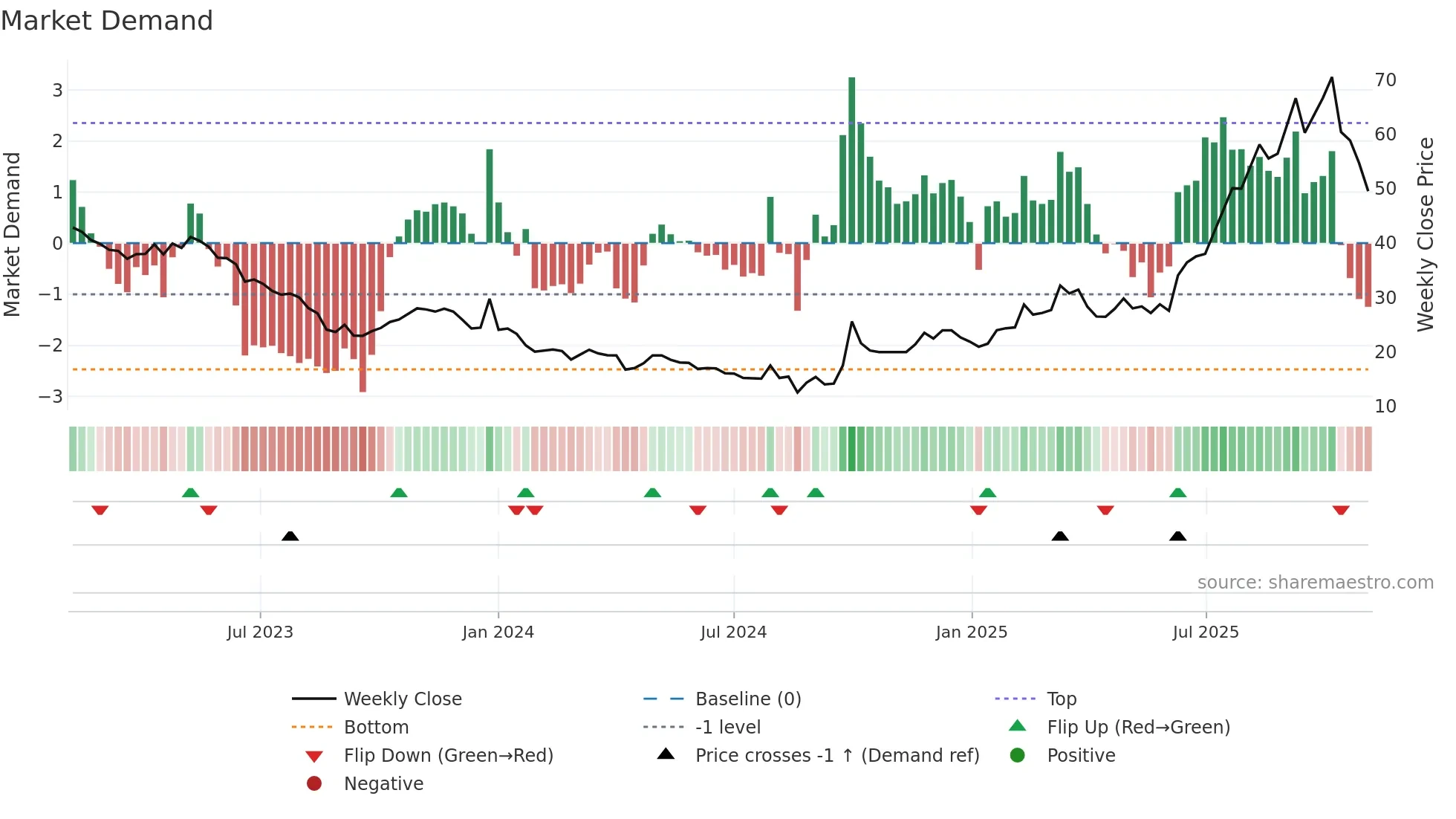 6609 weekly Market Demand chart