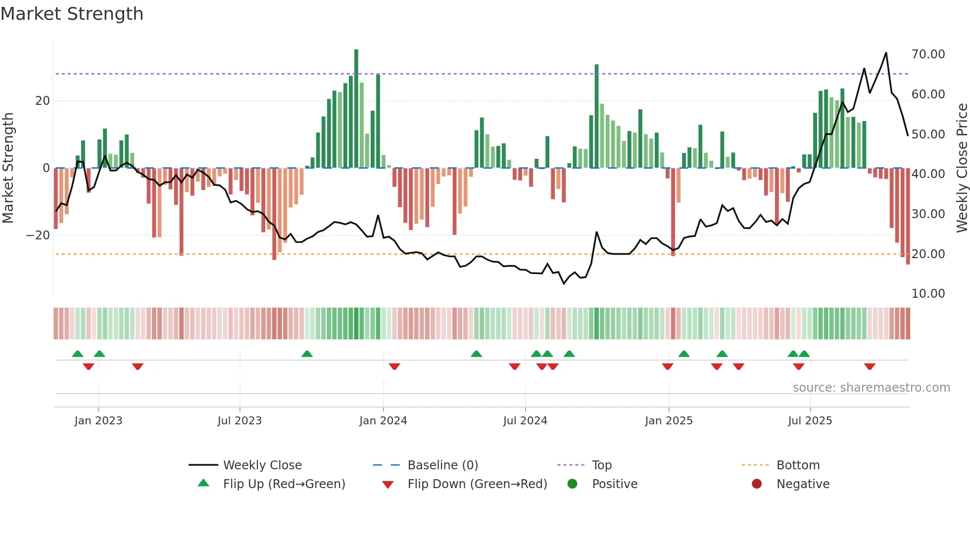 6609 weekly Market Strength chart