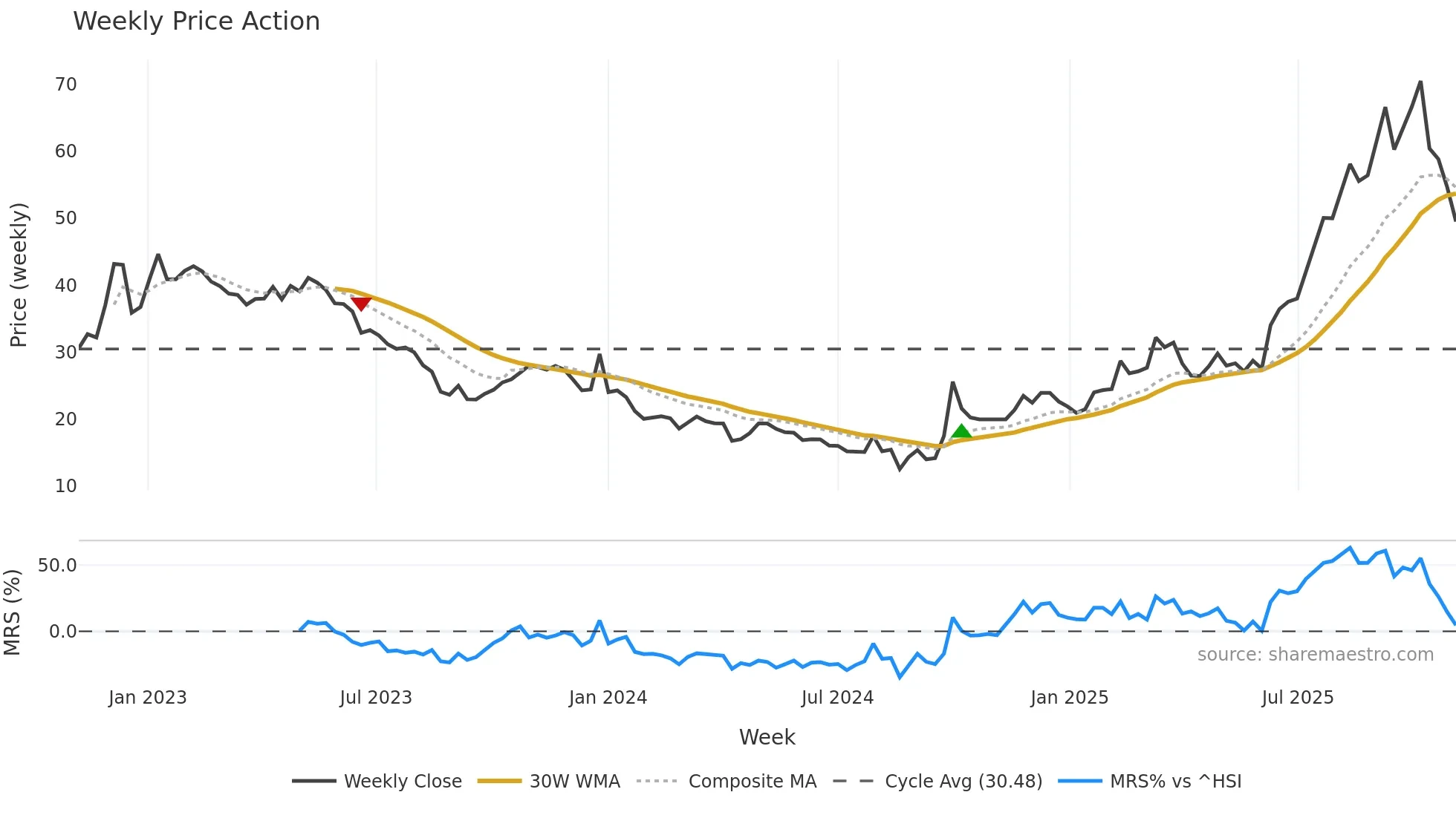 6609 weekly Price Action chart, closing 2025-11-03