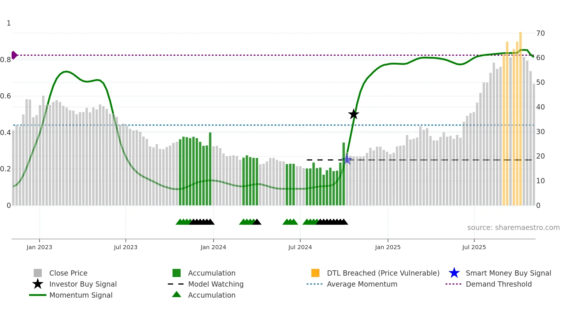 6609 weekly Smart Money chart