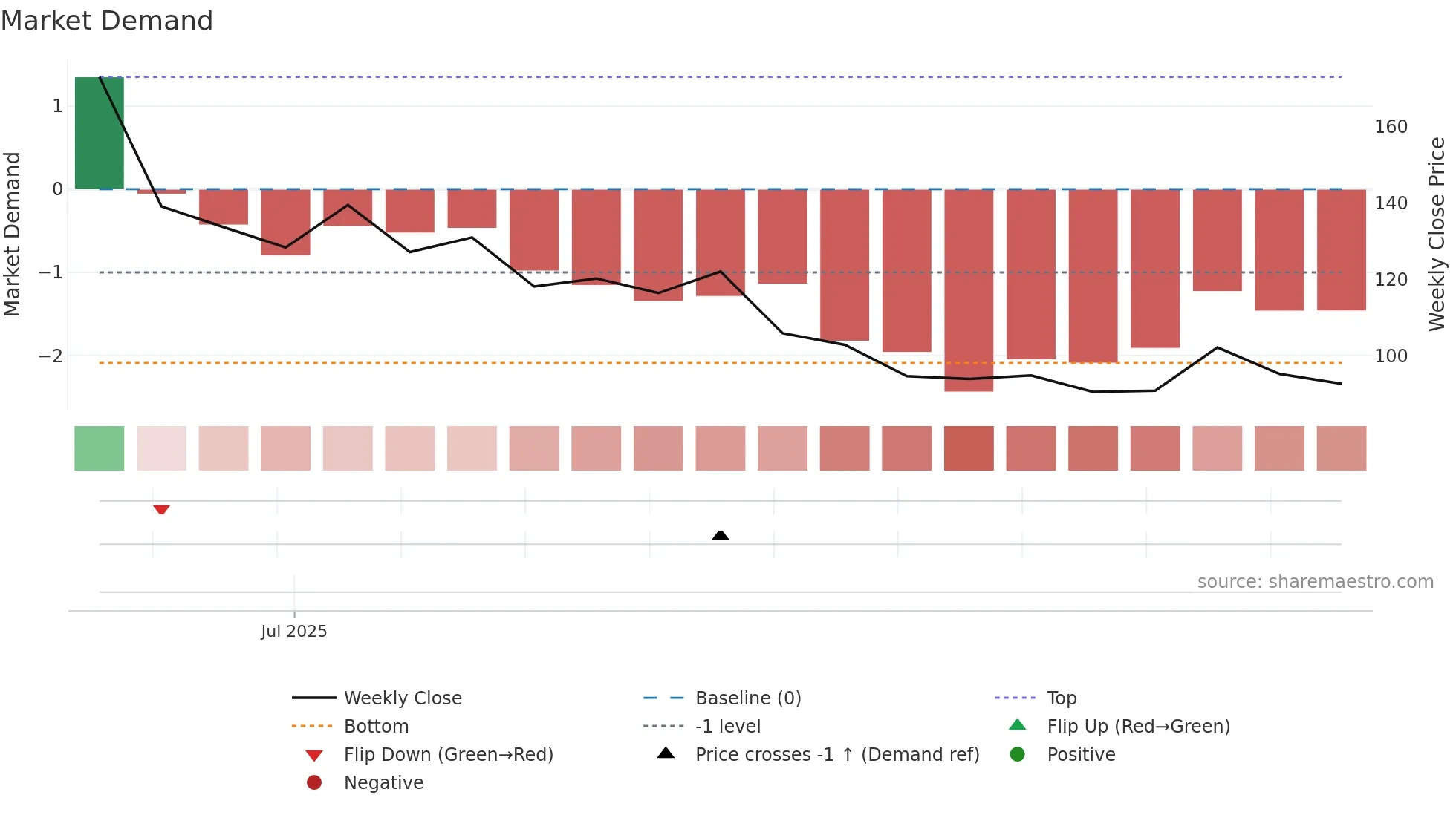 0325 weekly Market Demand chart