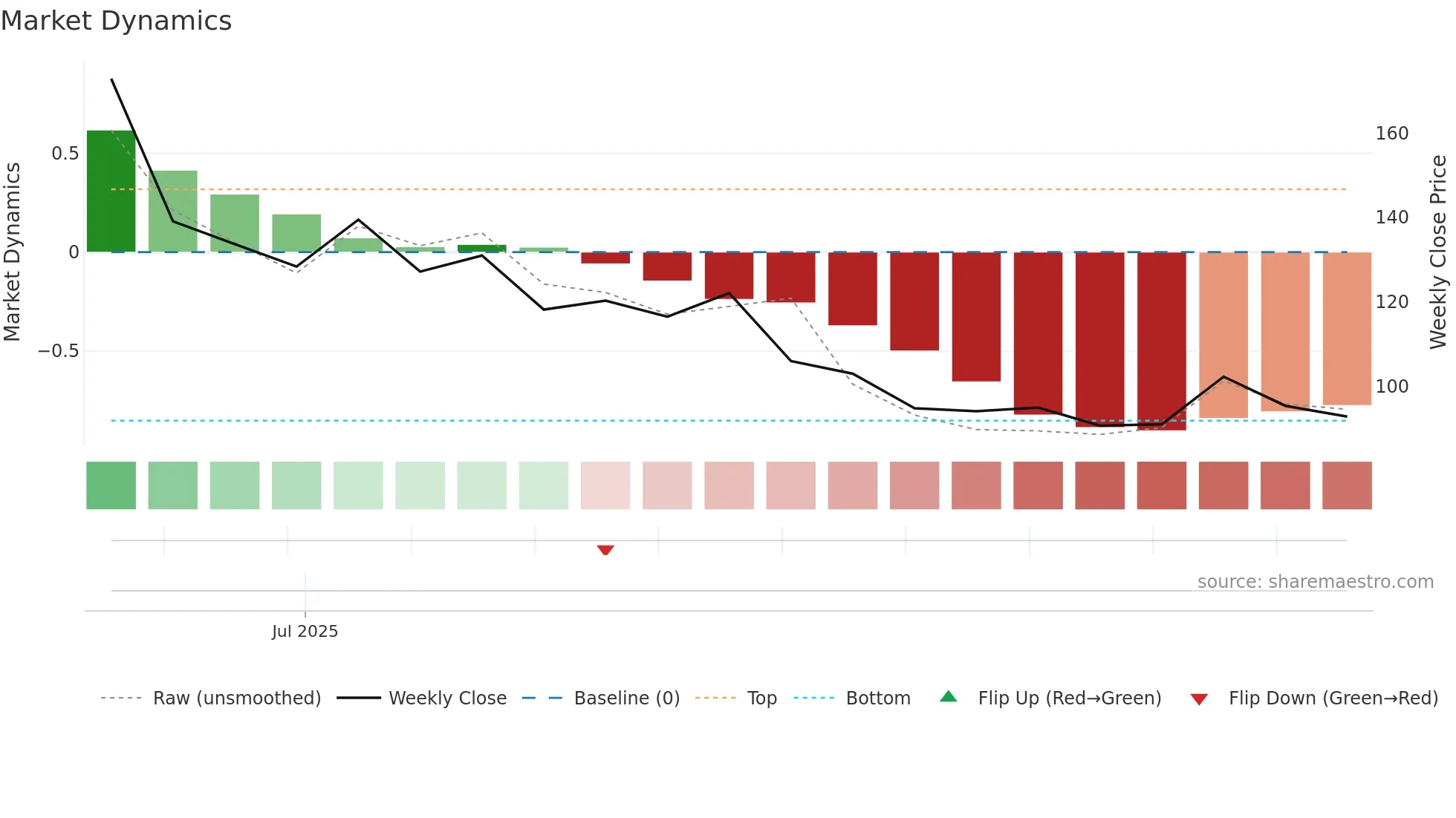 0325 weekly Market Dynamics chart