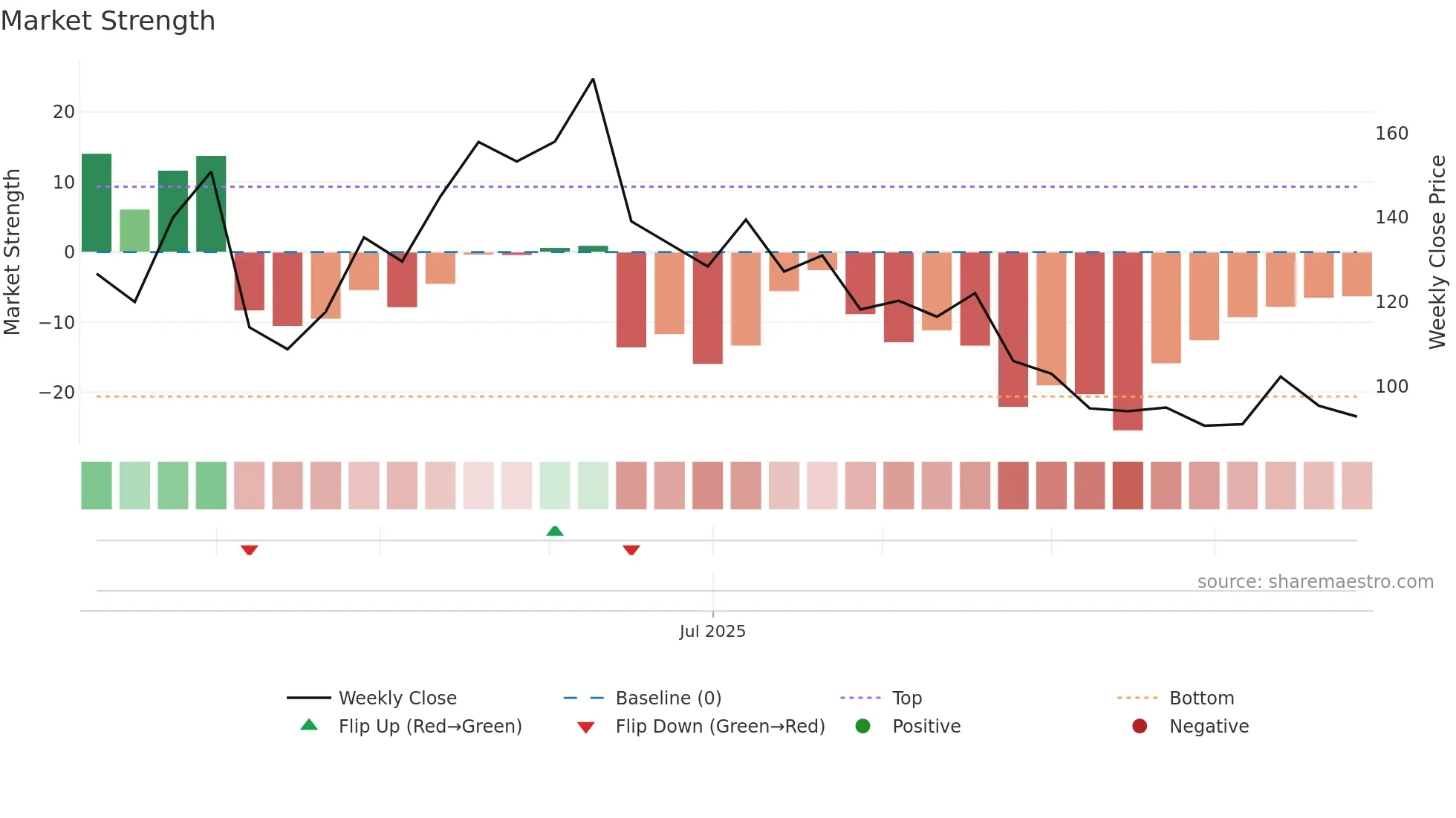 0325 weekly Market Strength chart
