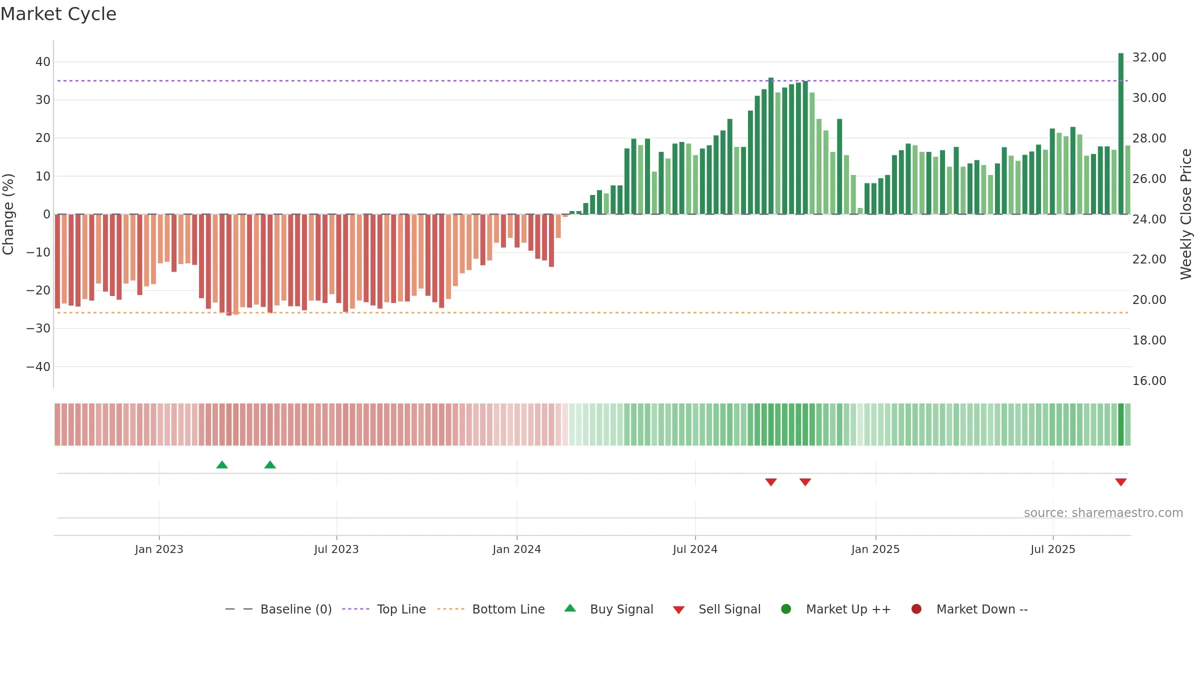 RAIL weekly Market Cycle chart, closing 2025-09-15.