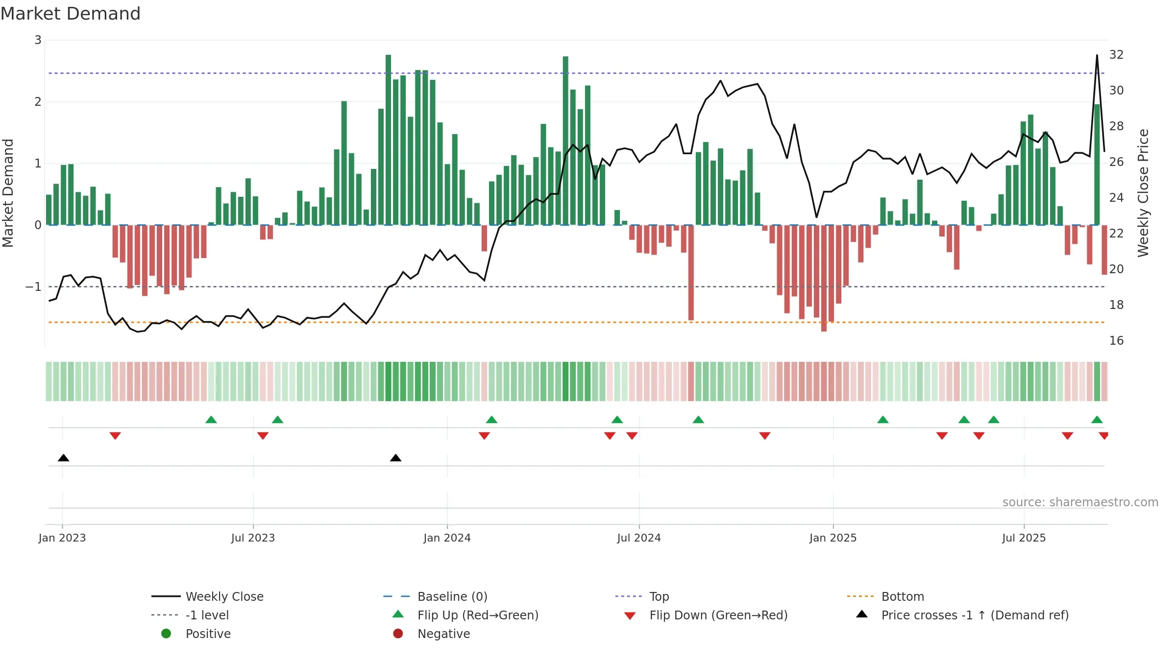 RAIL weekly Market Demand chart, closing 2025-09-15.