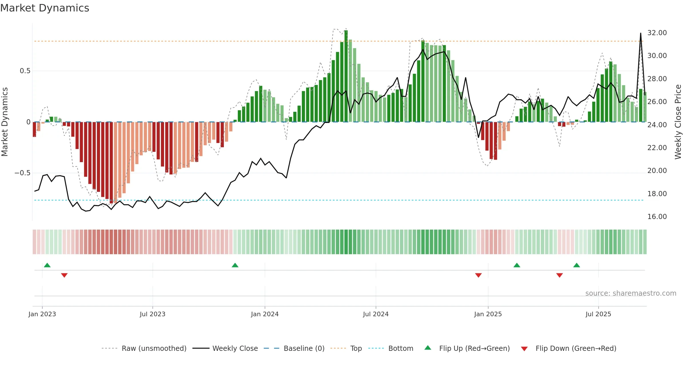 RAIL weekly Market Dynamics chart, closing 2025-09-15.