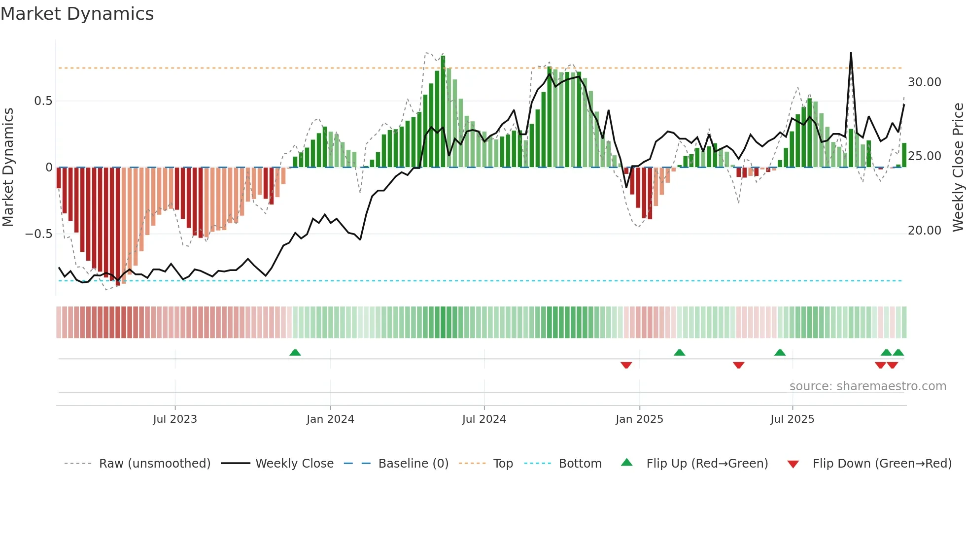 RAIL weekly Market Dynamics chart