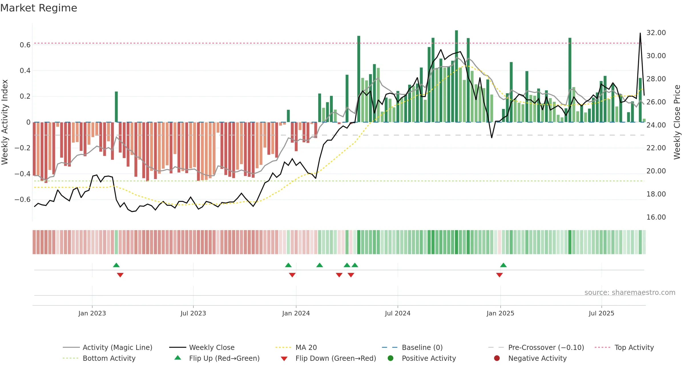 RAIL weekly Market Snapshot chart, closing 2025-09-15.