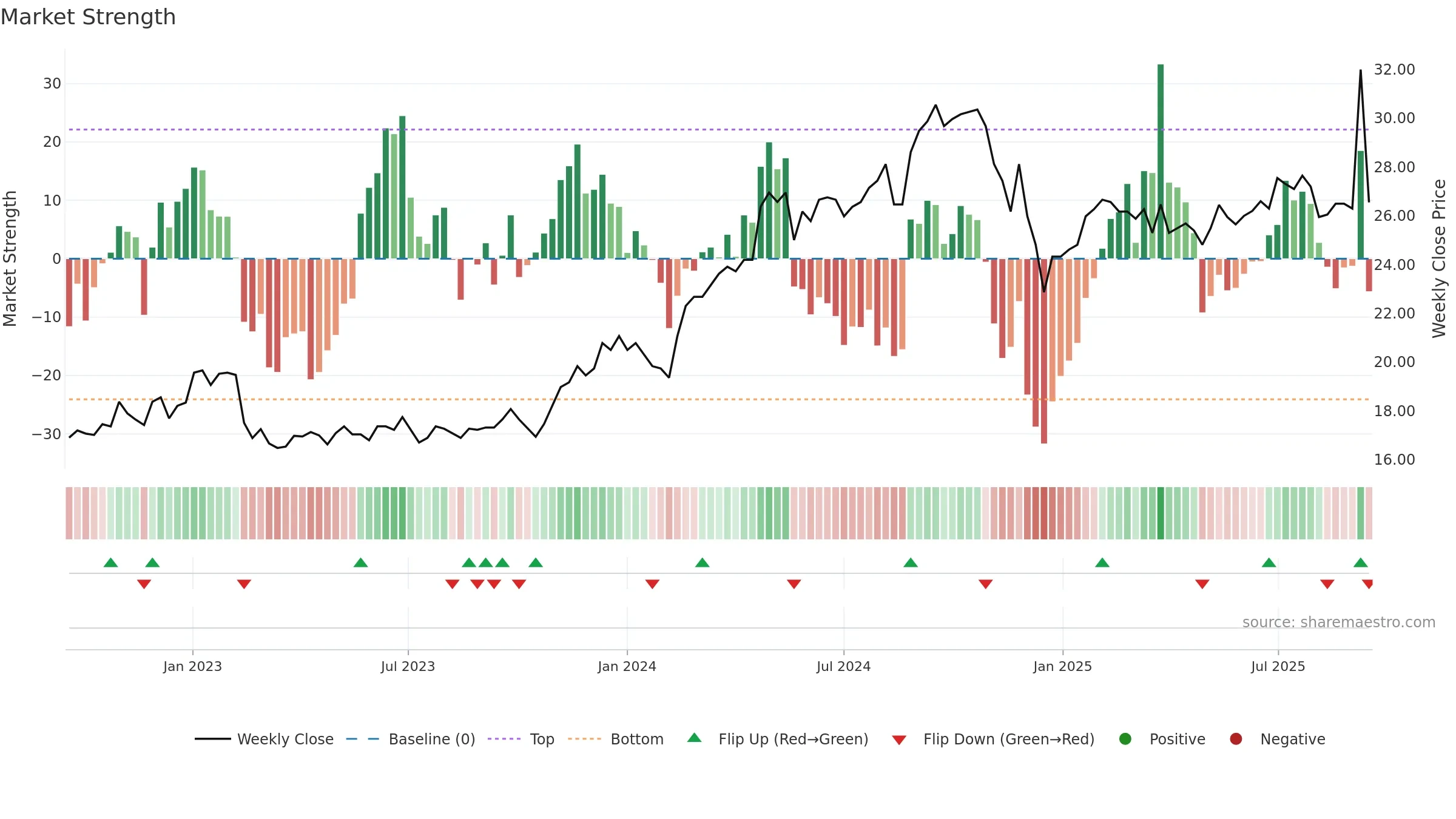 RAIL weekly Market Strength chart, closing 2025-09-15.