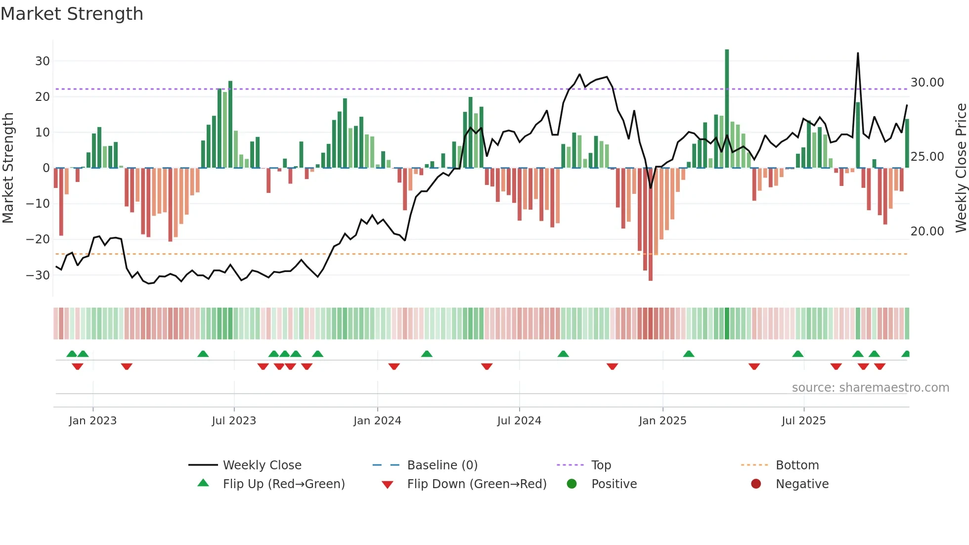 RAIL weekly Market Strength chart