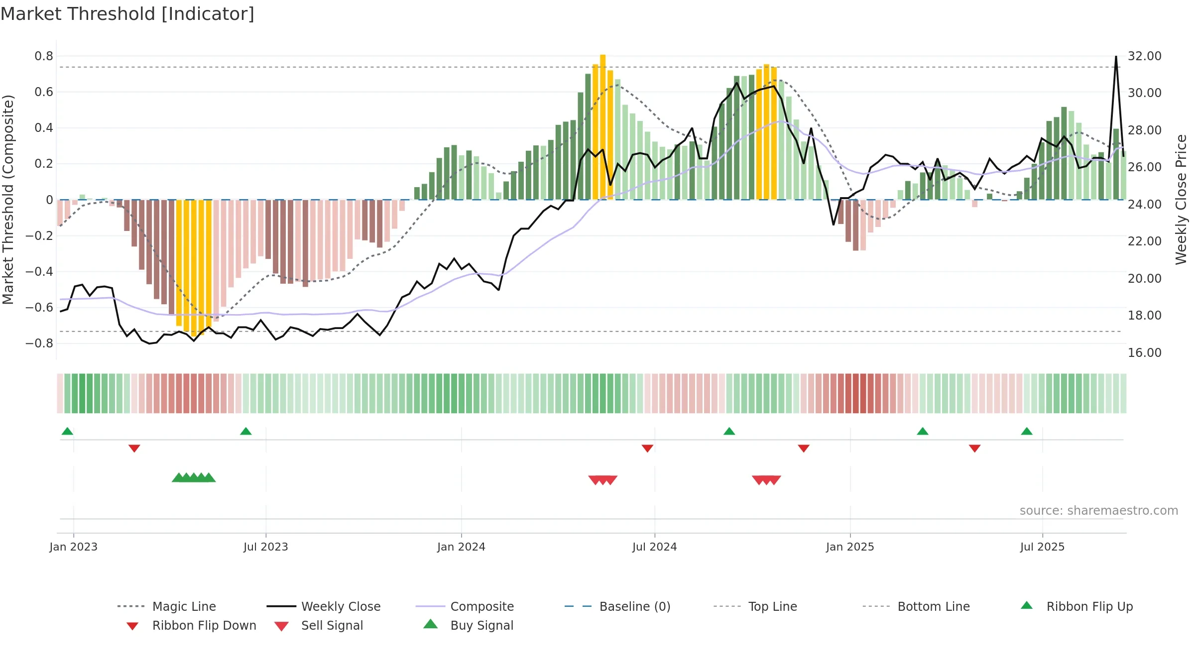 RAIL weekly Market Threshold chart, closing 2025-09-15.