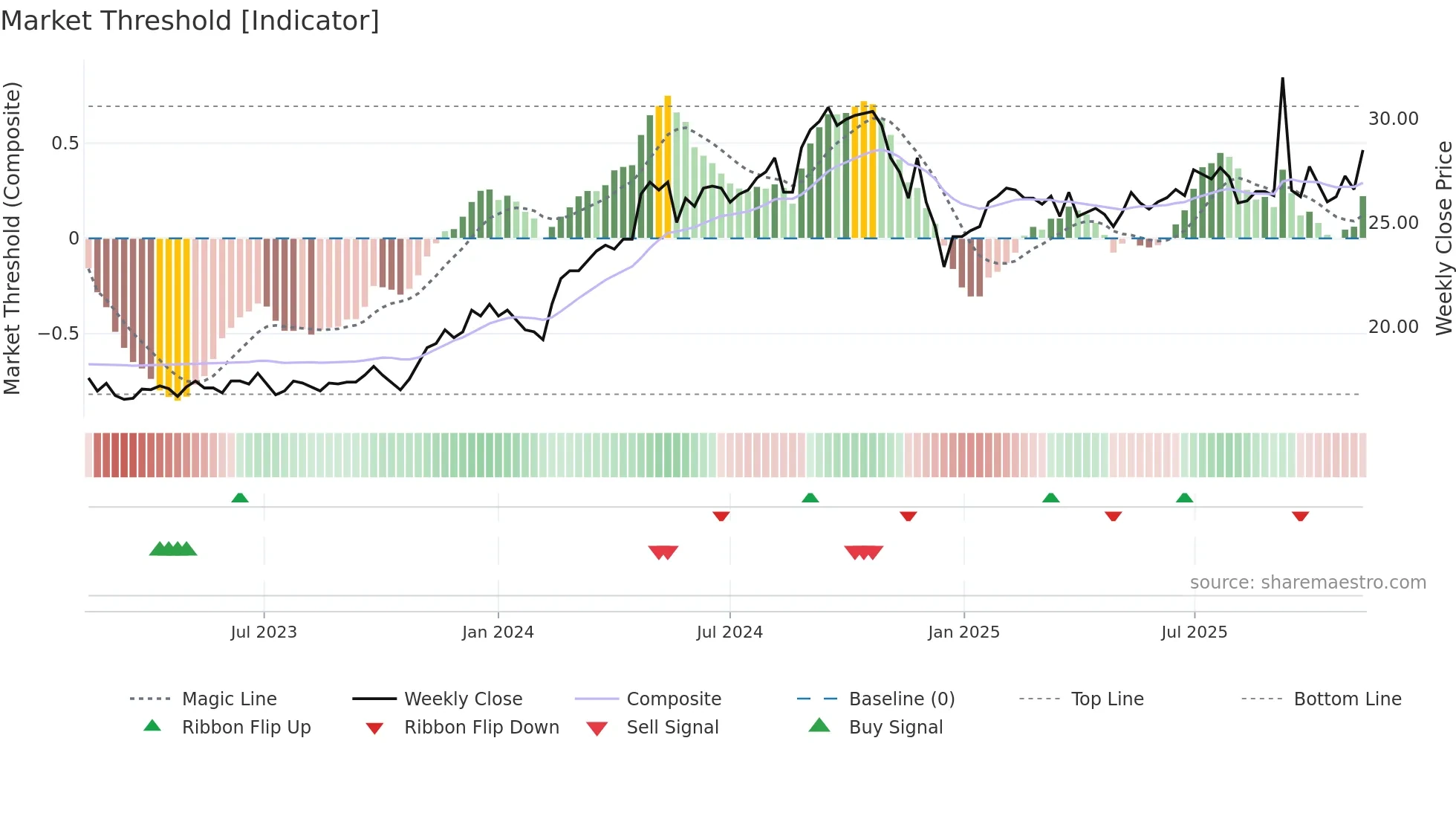 RAIL weekly Market Threshold chart