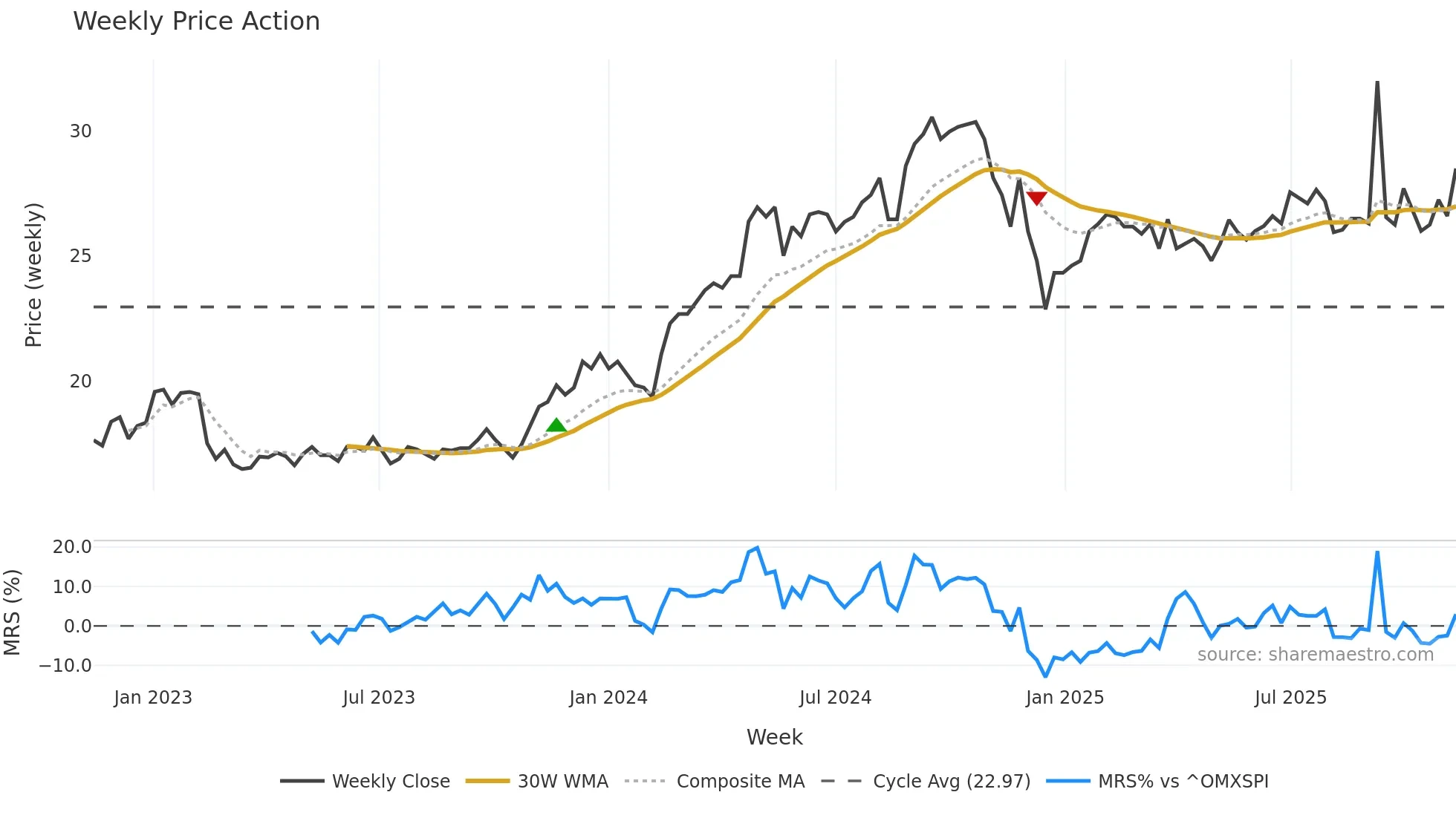 RAIL weekly Price Action chart, closing 2025-11-10