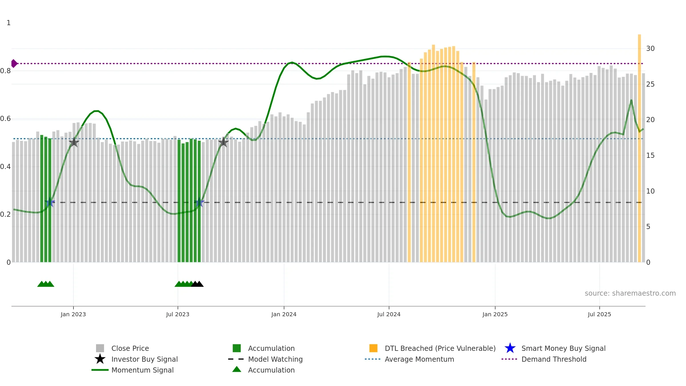 RAIL weekly Smart Money chart, closing 2025-09-15.