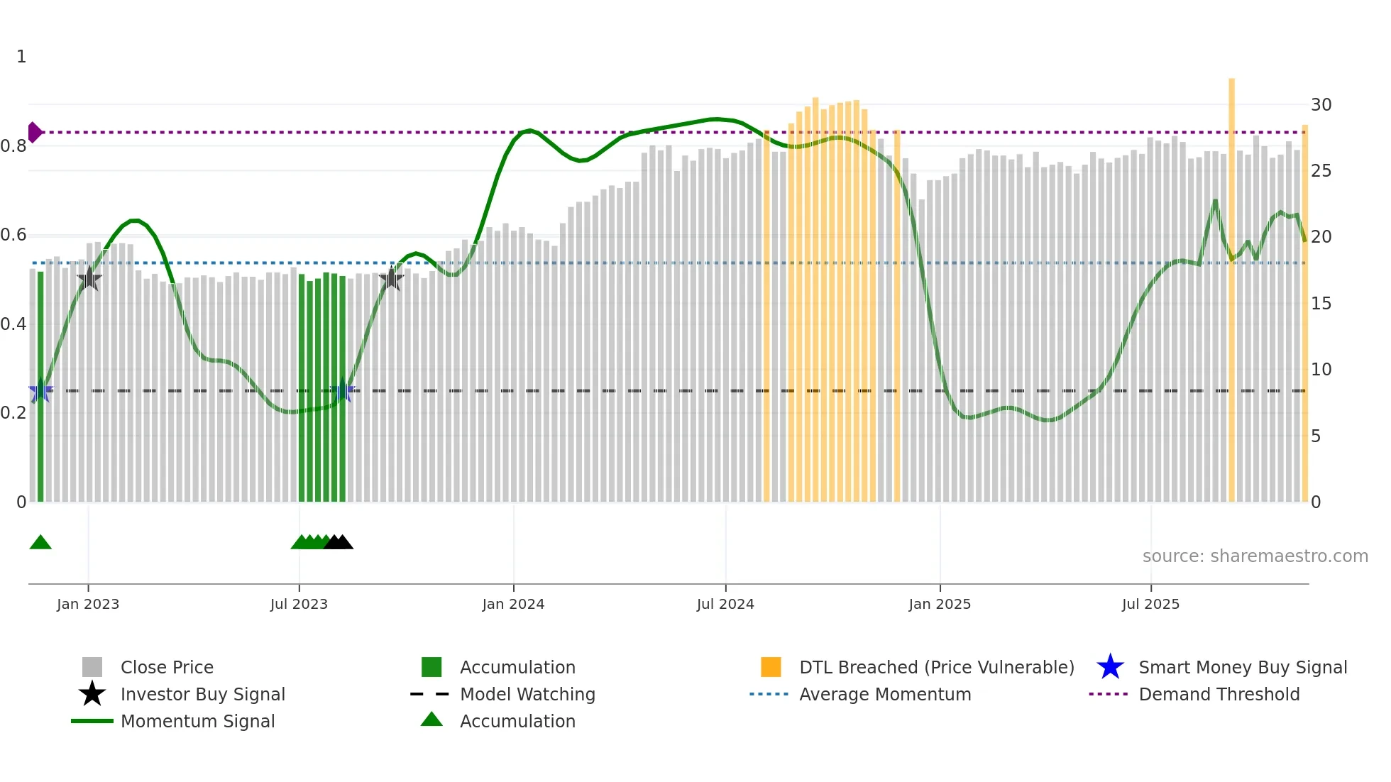 RAIL weekly Smart Money chart