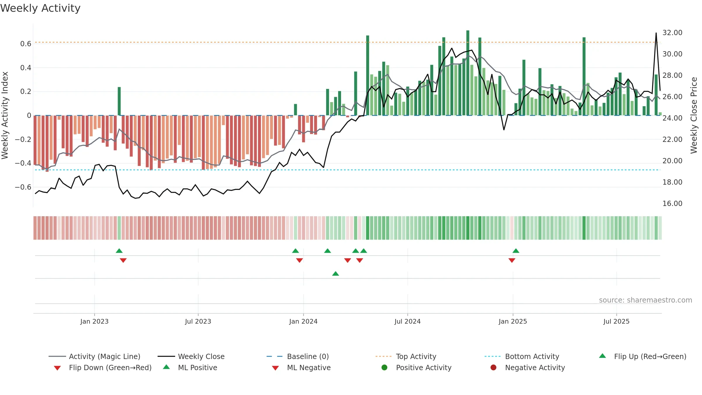 RAIL weekly Activity chart, closing 2025-09-15.