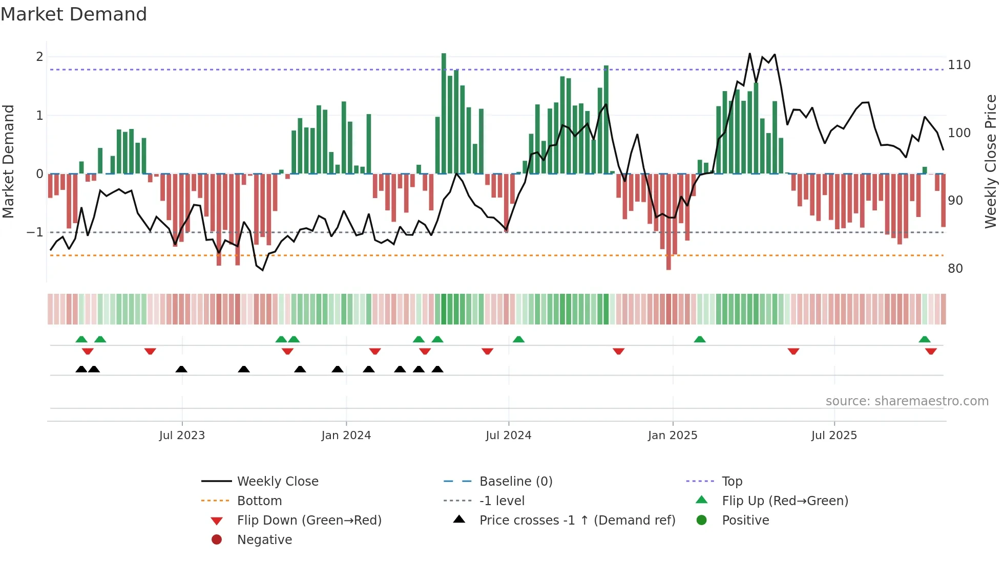 ED weekly Market Demand chart