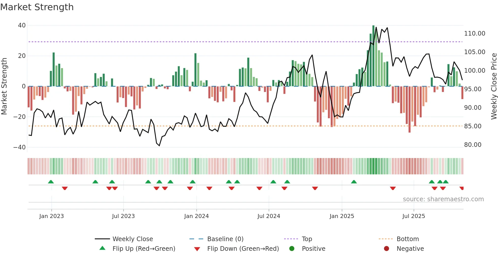 ED weekly Market Strength chart