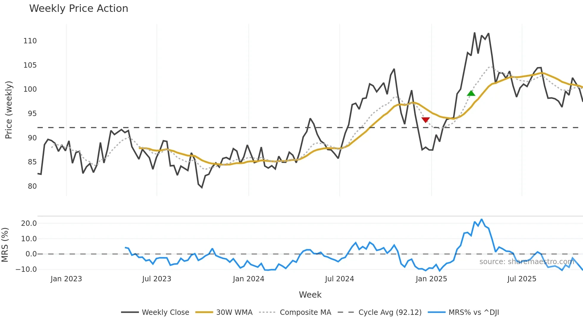 ED weekly Price Action chart, closing 2025-10-31