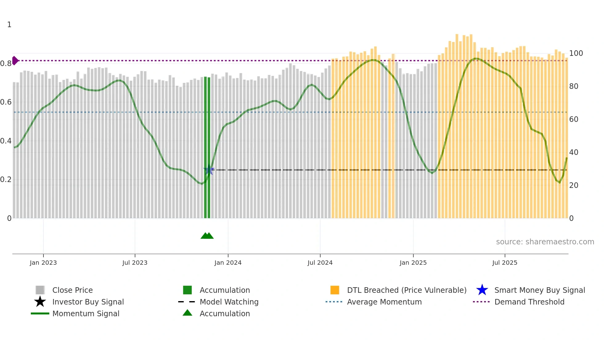 ED weekly Smart Money chart