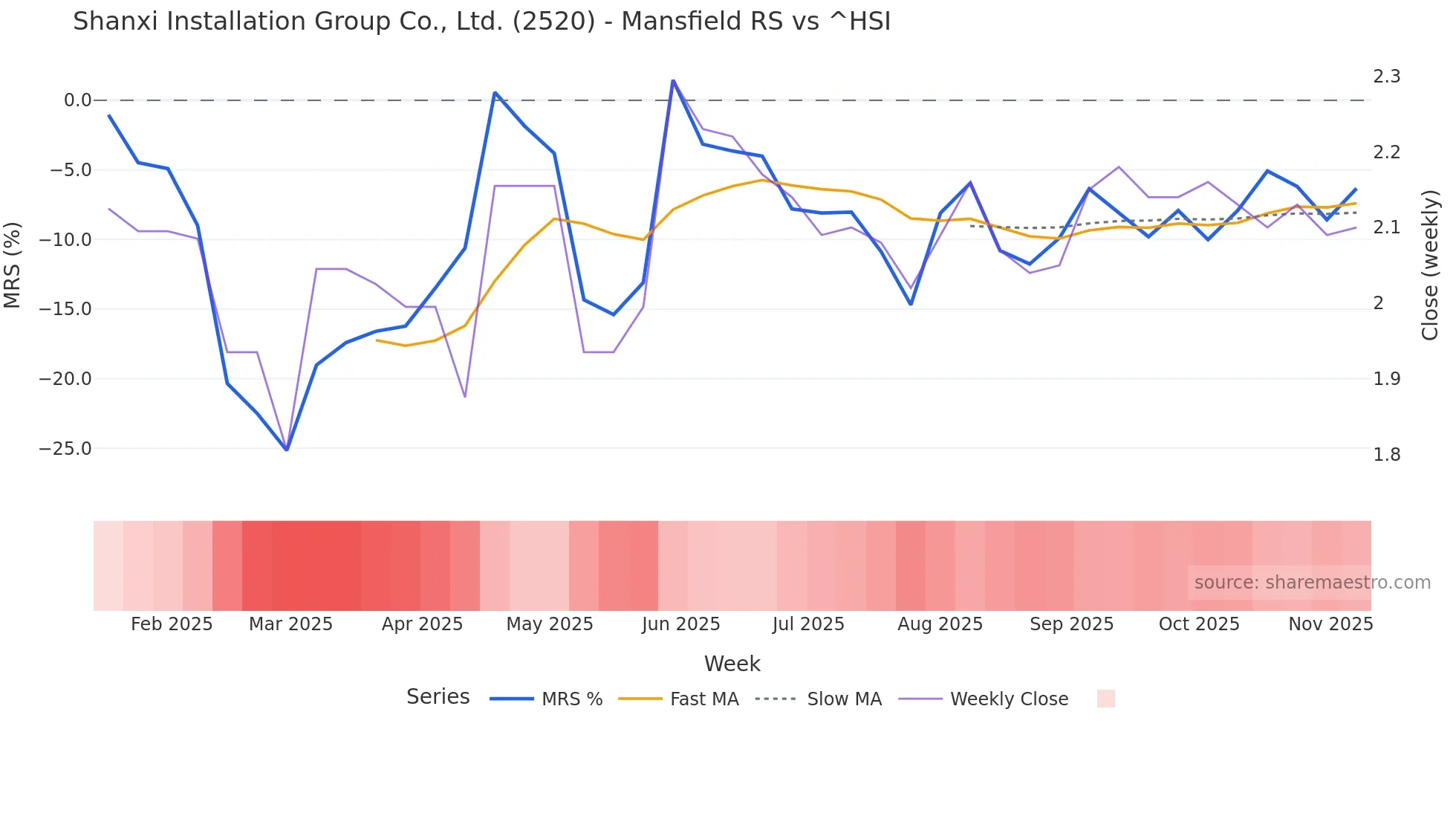 2520 Mansfield Relative Strength chart