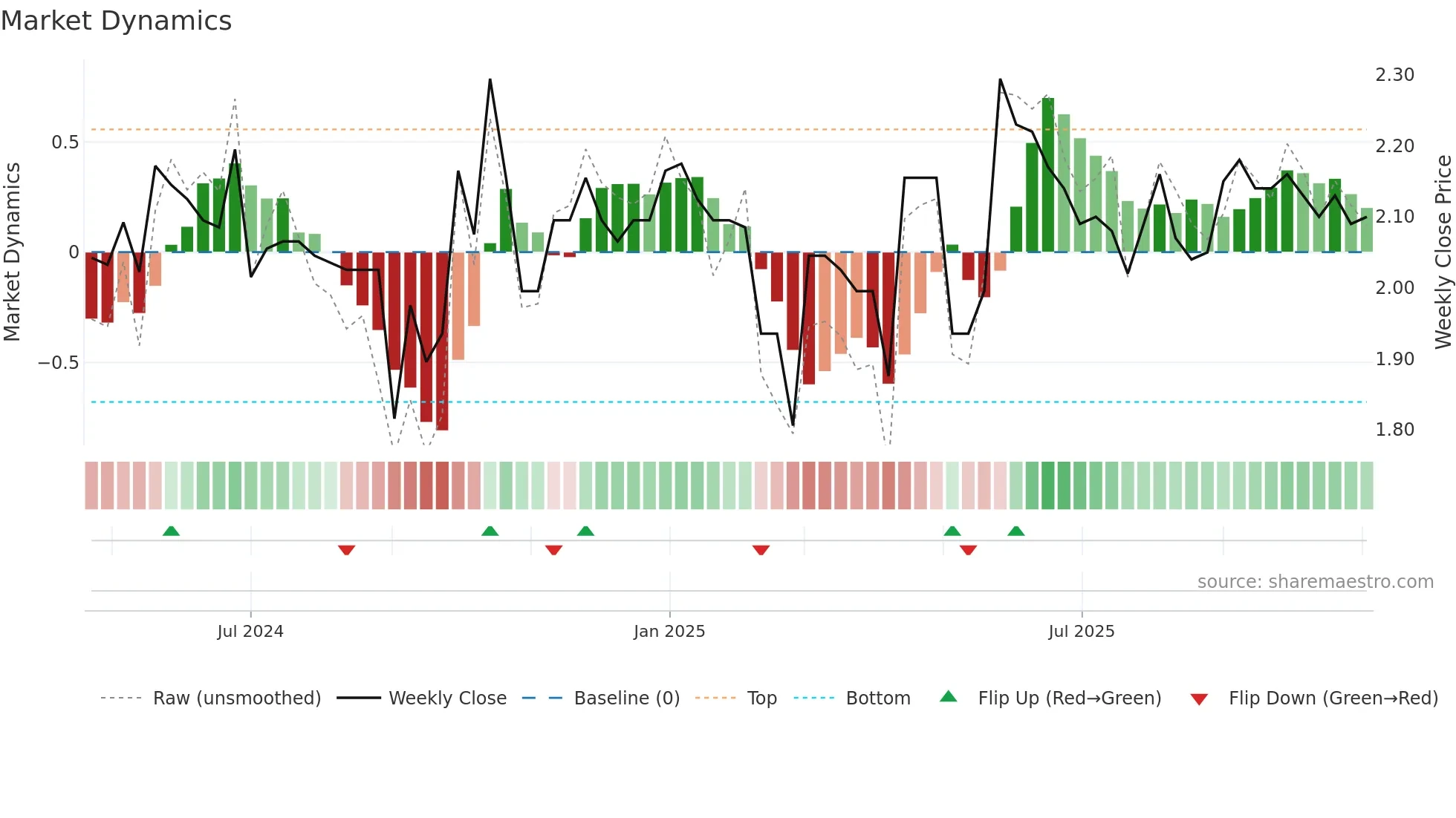 2520 weekly Market Dynamics chart