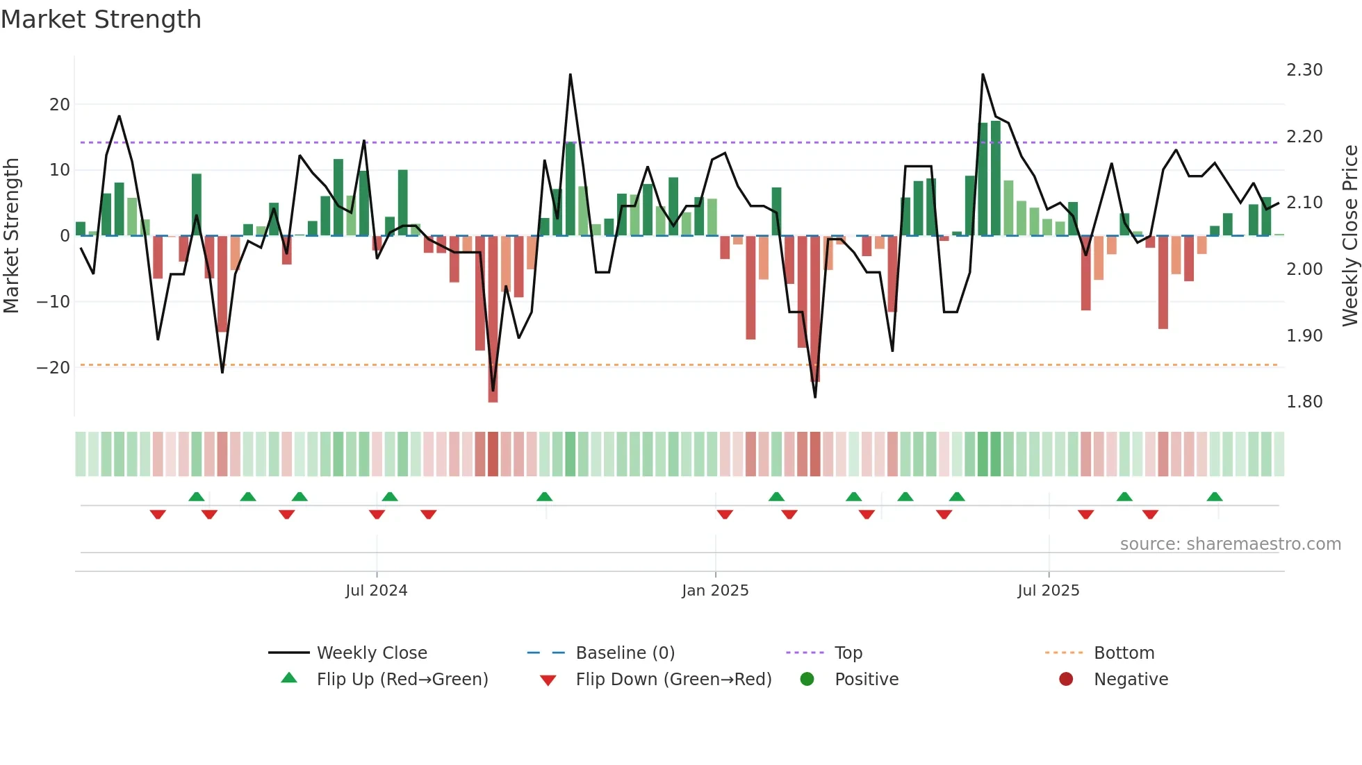 2520 weekly Market Strength chart