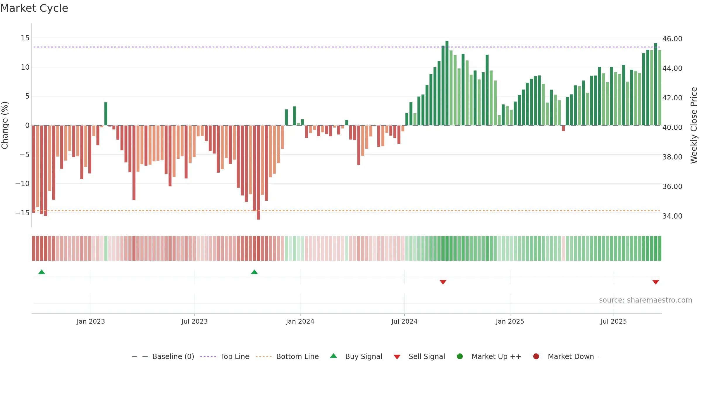 RWO weekly Market Cycle chart, closing 2025-09-19.