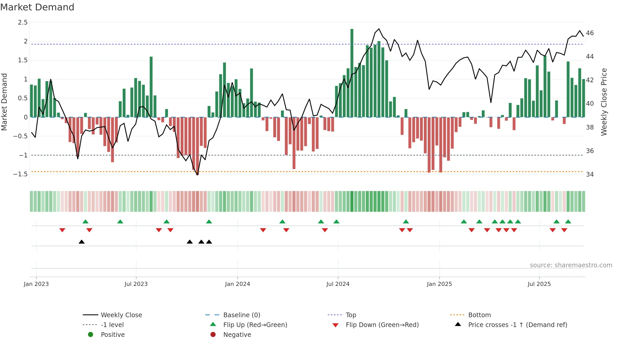 RWO weekly Market Demand chart, closing 2025-09-19.