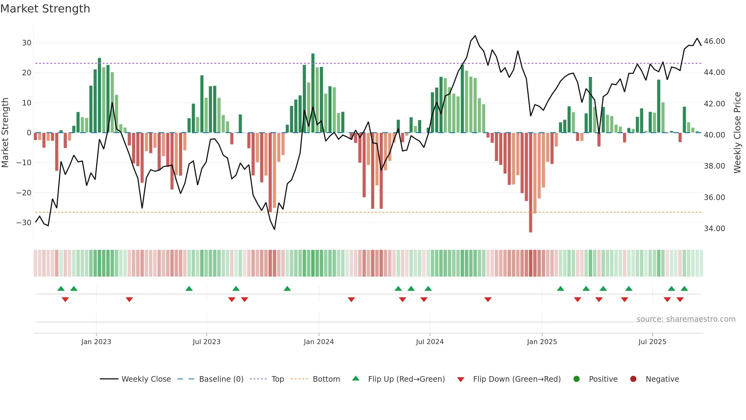 RWO weekly Market Strength chart, closing 2025-09-19.