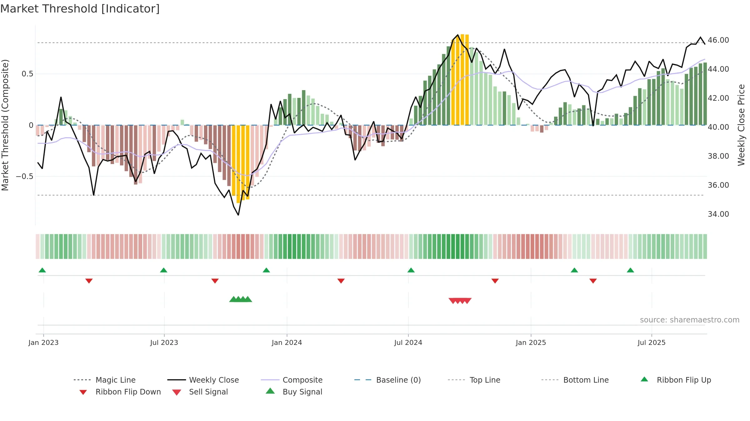 RWO weekly Market Threshold chart, closing 2025-09-19.