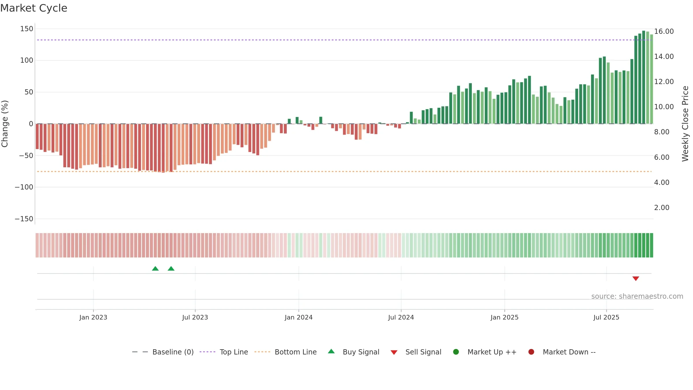 BWAY weekly Market Cycle chart, closing 2025-09-19.