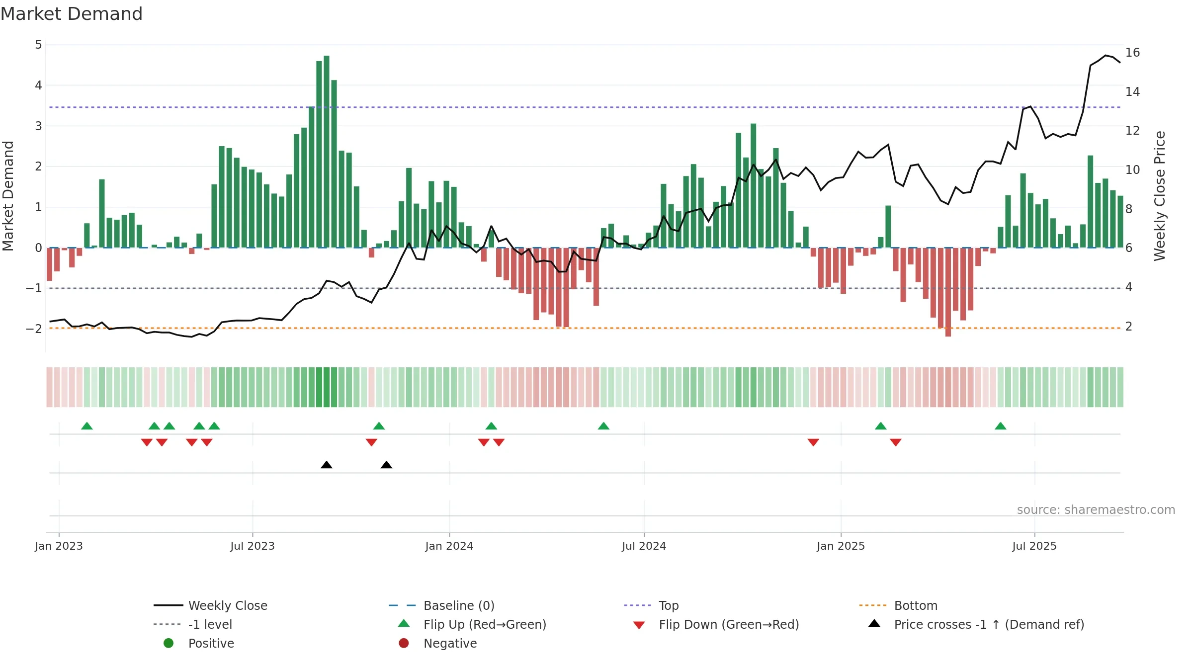 BWAY weekly Market Demand chart, closing 2025-09-19.