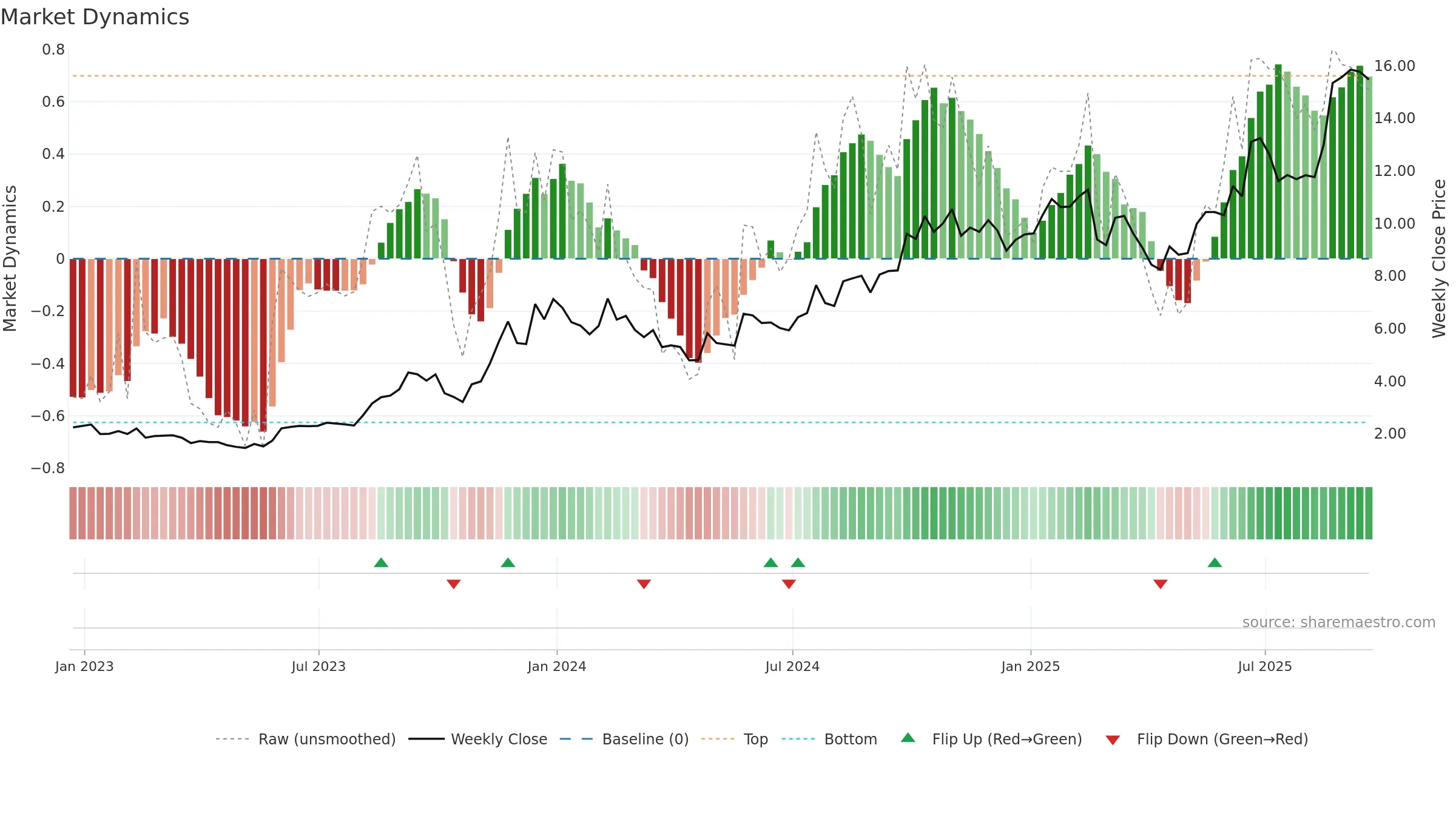 BWAY weekly Market Dynamics chart, closing 2025-09-19.