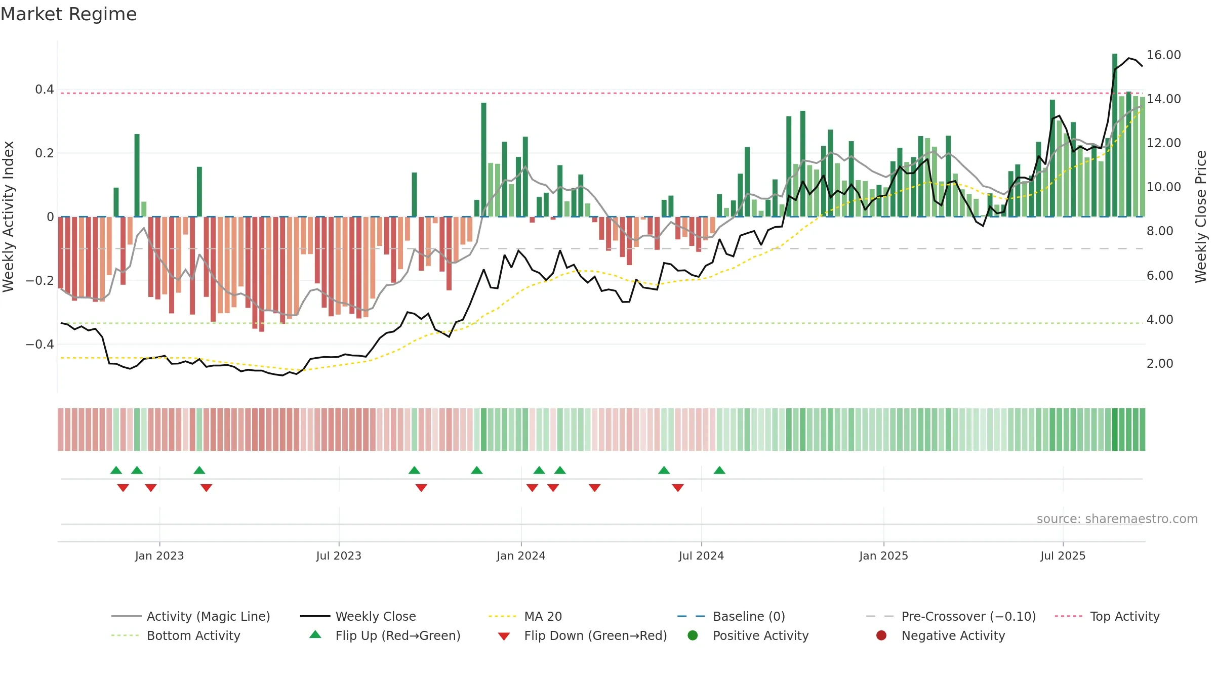 BWAY weekly Market Snapshot chart, closing 2025-09-19.