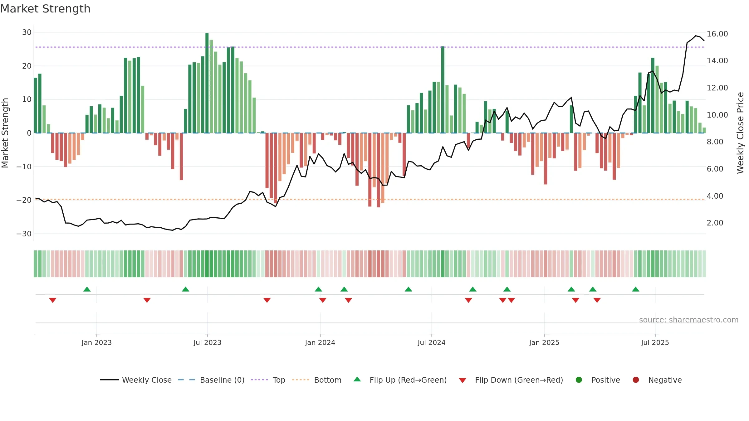 BWAY weekly Market Strength chart, closing 2025-09-19.