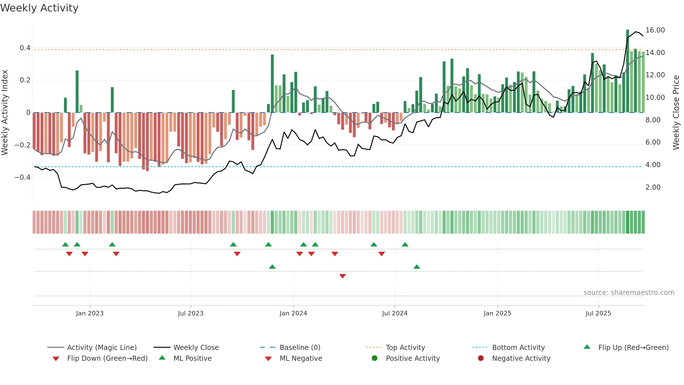 BWAY weekly Activity chart, closing 2025-09-19.