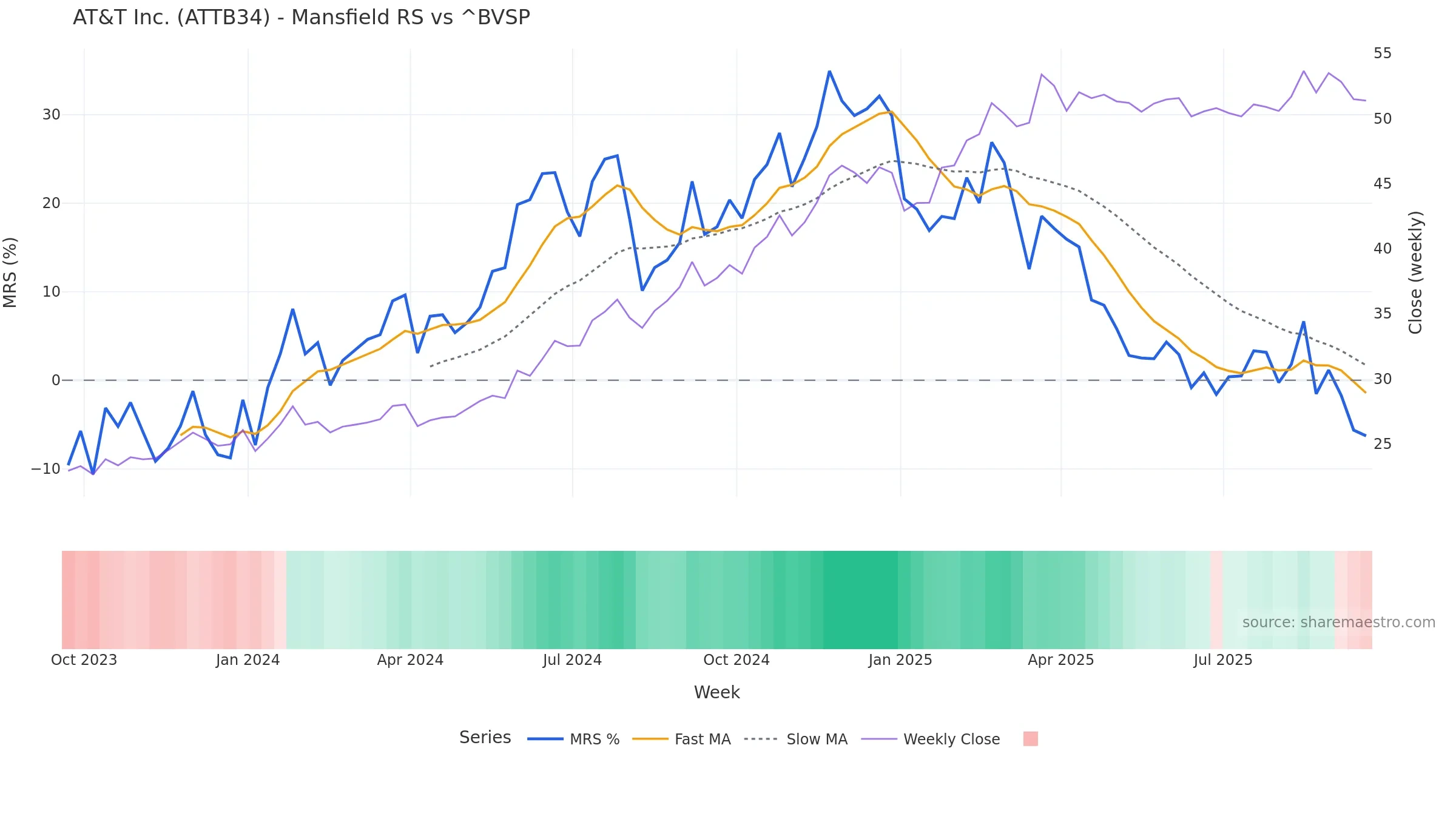 ATTB34 Mansfield Relative Strength vs ^BVSP ATTB34 Mansfield Relative Strength vs ^BVSP — weekly